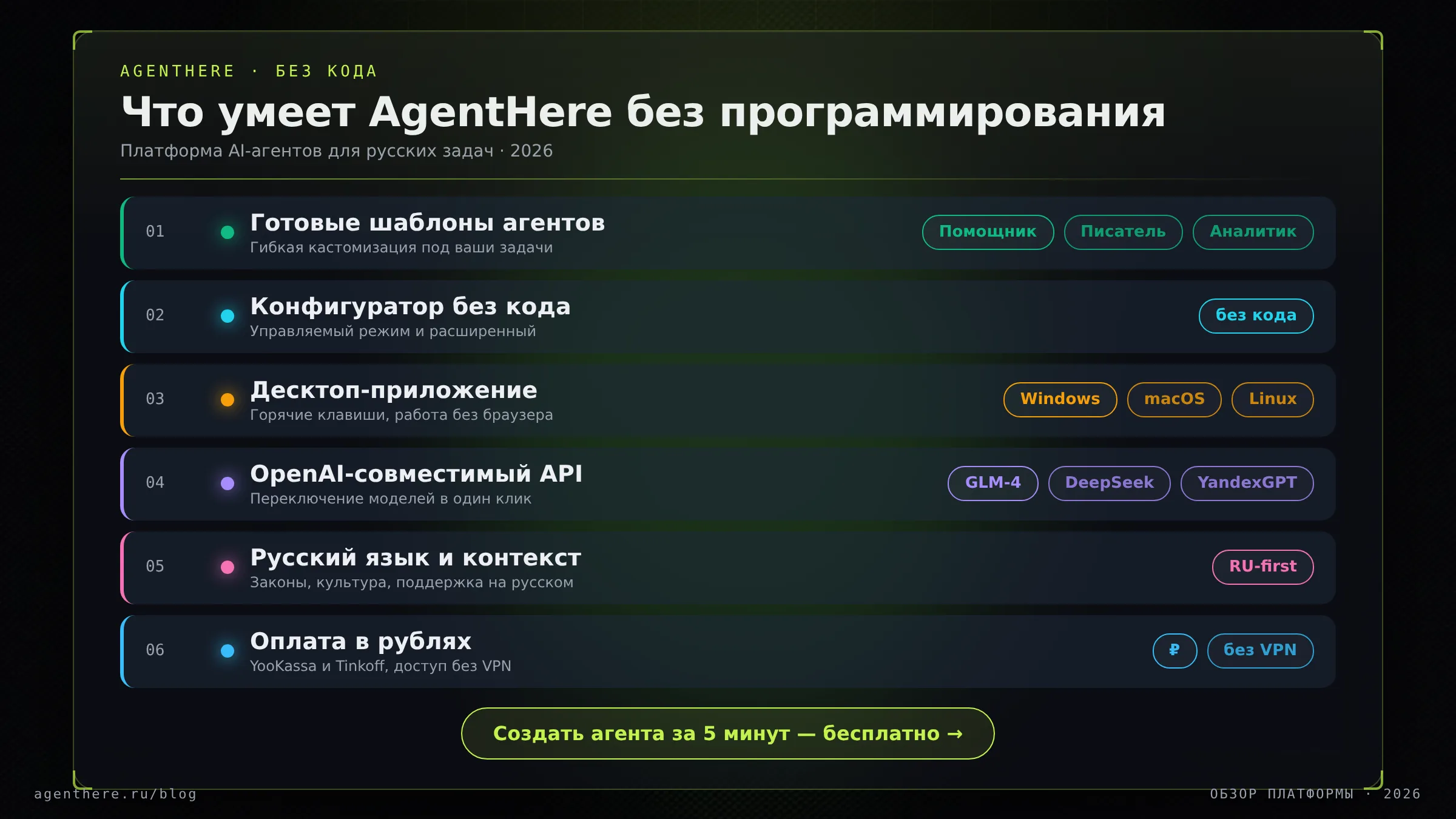 Что умеет AgentHere без программирования: шесть возможностей платформы — шаблоны агентов, конфигуратор, десктоп, API, русский язык, оплата в рублях