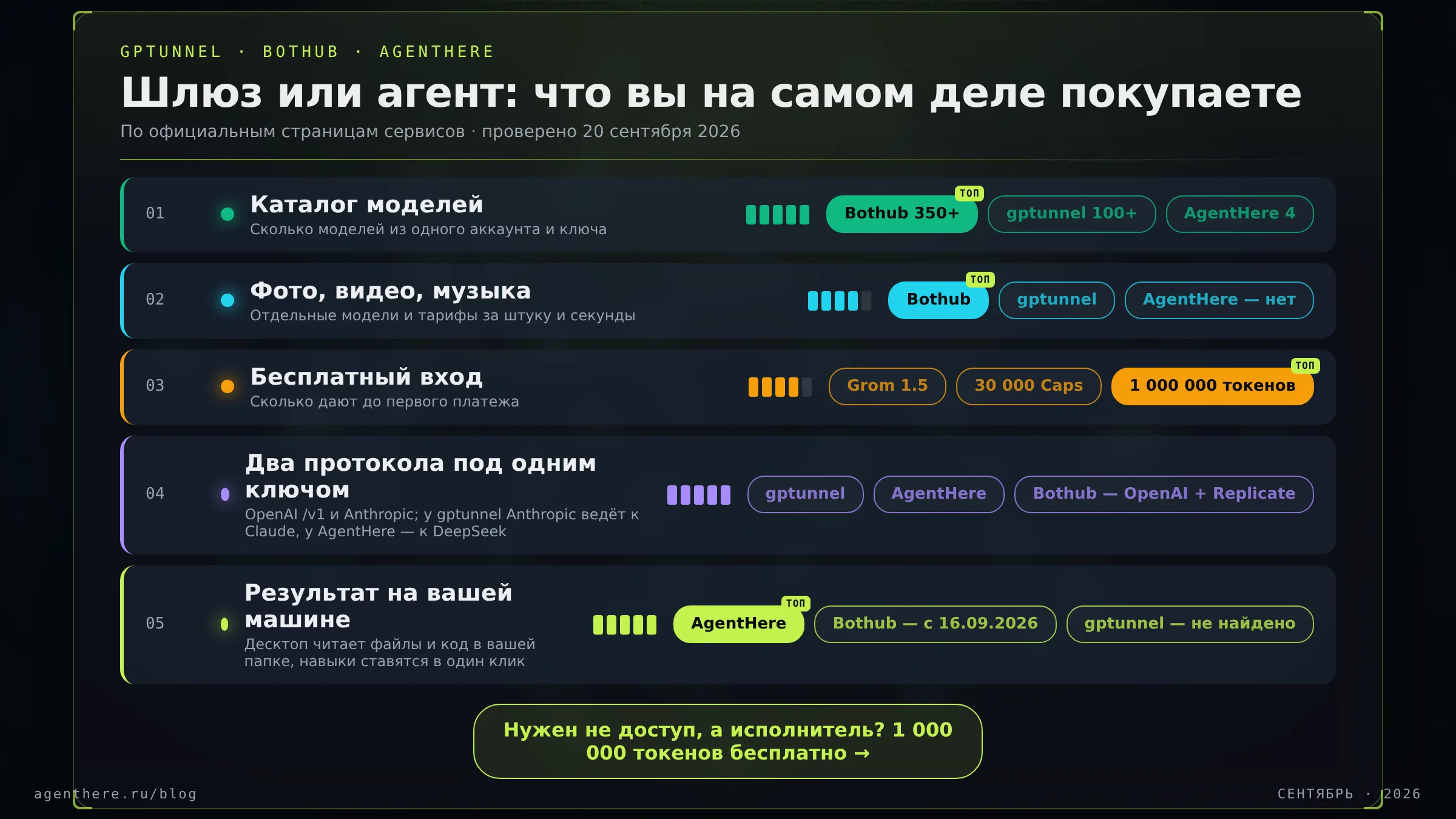 Тёмная схема выбора: три колонки с подписями gptunnel, Bothub и AgentHere, стрелки от задач к решениям, сетка и подсветка на фоне