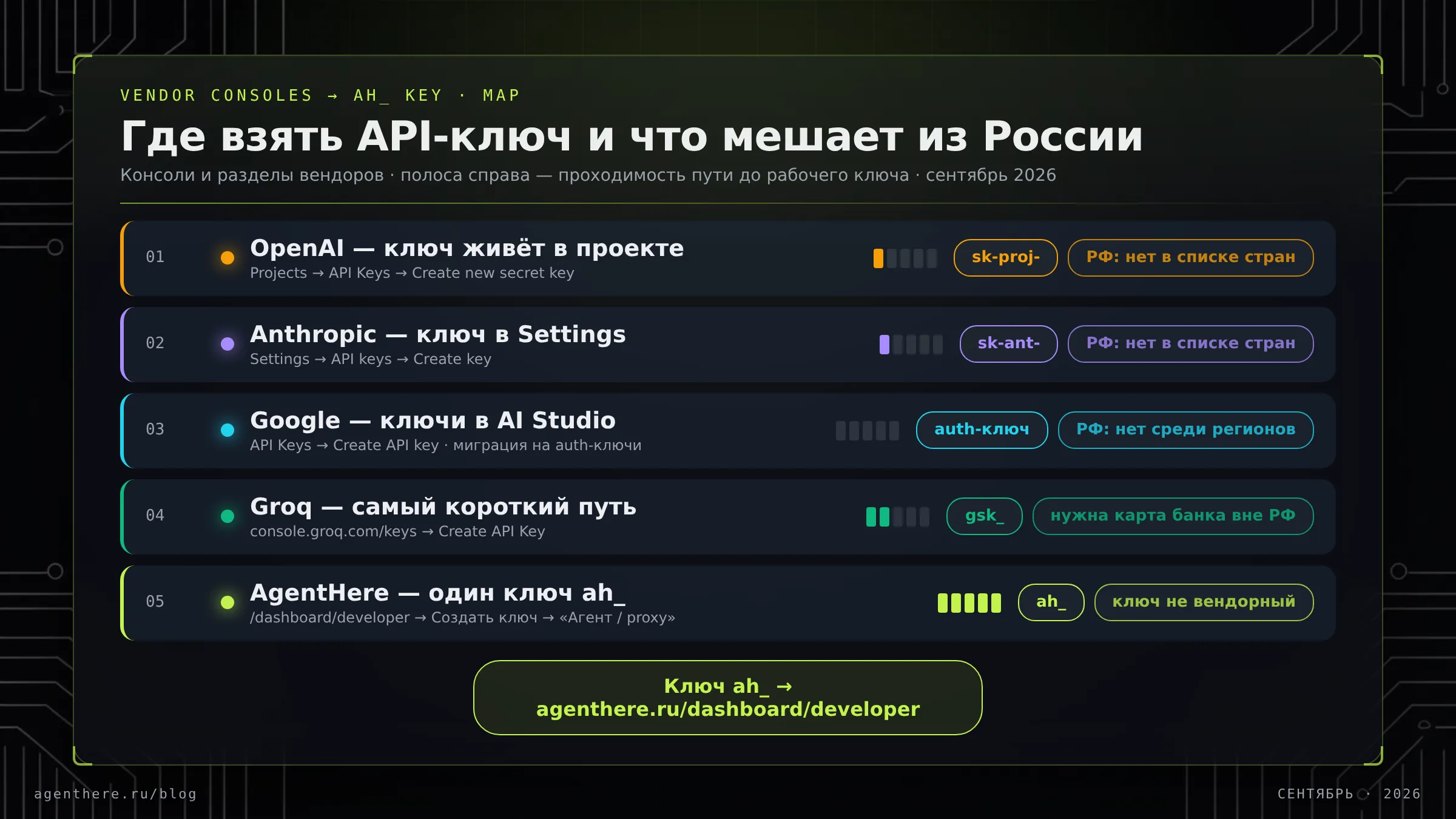 Схема подключения: четыре консоли вендоров, ключ ah_ и терминал с curl-запросом к OpenAI-совместимому API