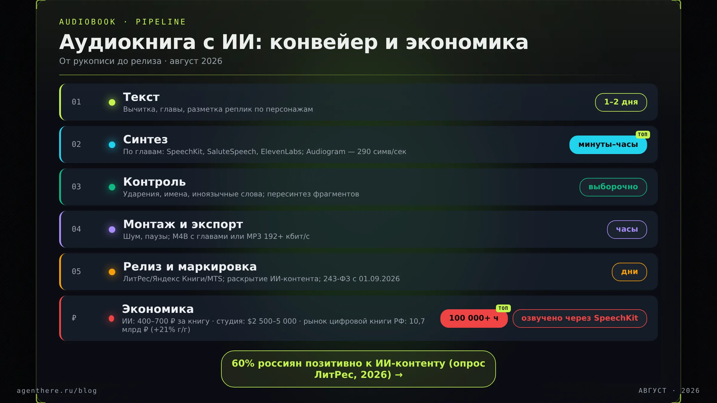 Инфографика «Терминал»: конвейер аудиокниги с ИИ — текст, синтез, контроль, монтаж, релиз и экономика 2026
