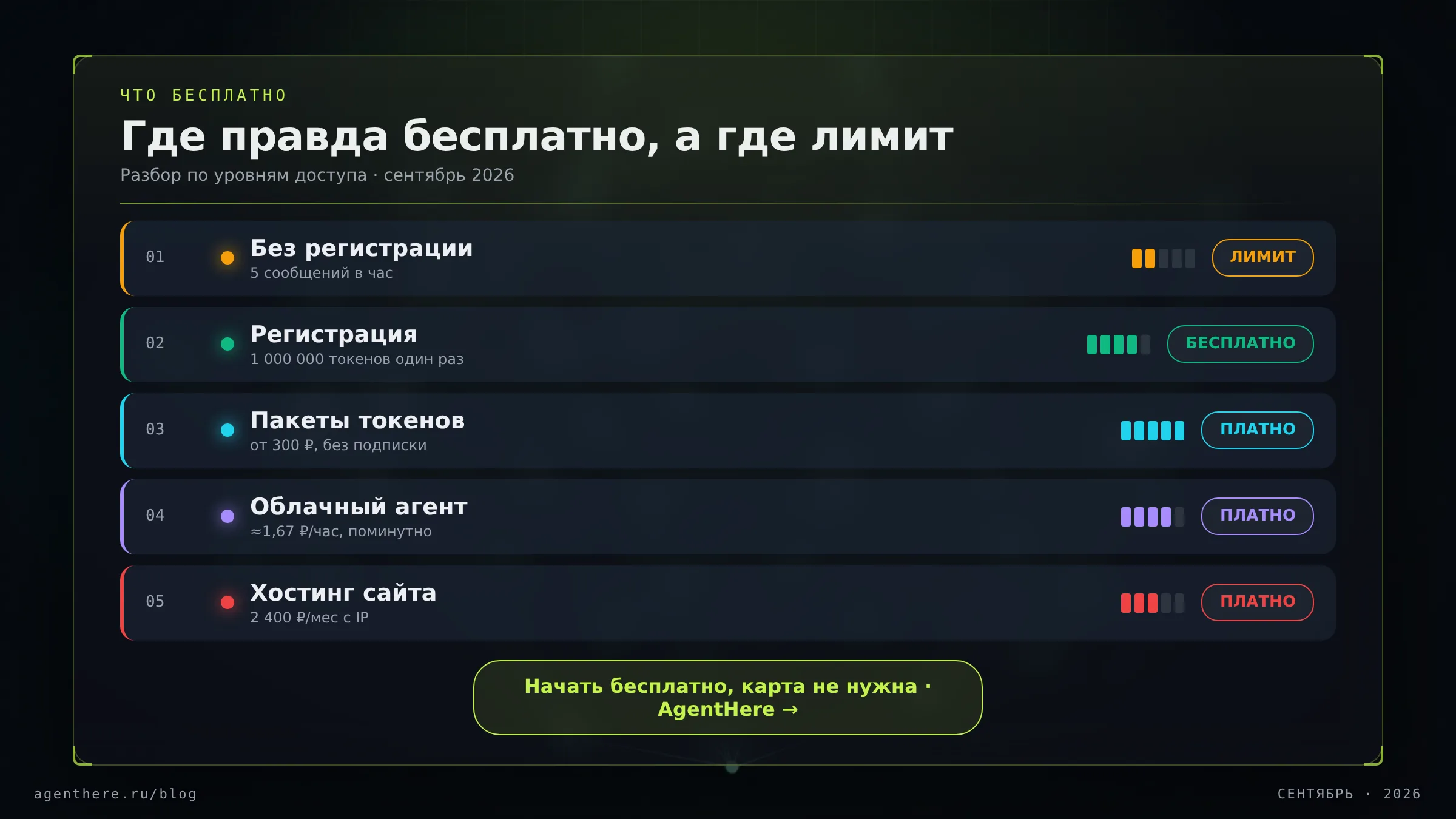 Схема уровней доступа к ИИ-агентам: что бесплатно без регистрации, что даёт регистрация и за что берут деньги