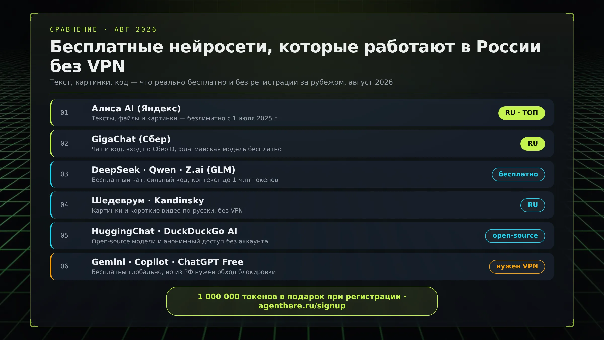 Инфографика: бесплатные нейросети, которые работают в России без VPN — сравнение по тексту, картинкам и коду, август 2026