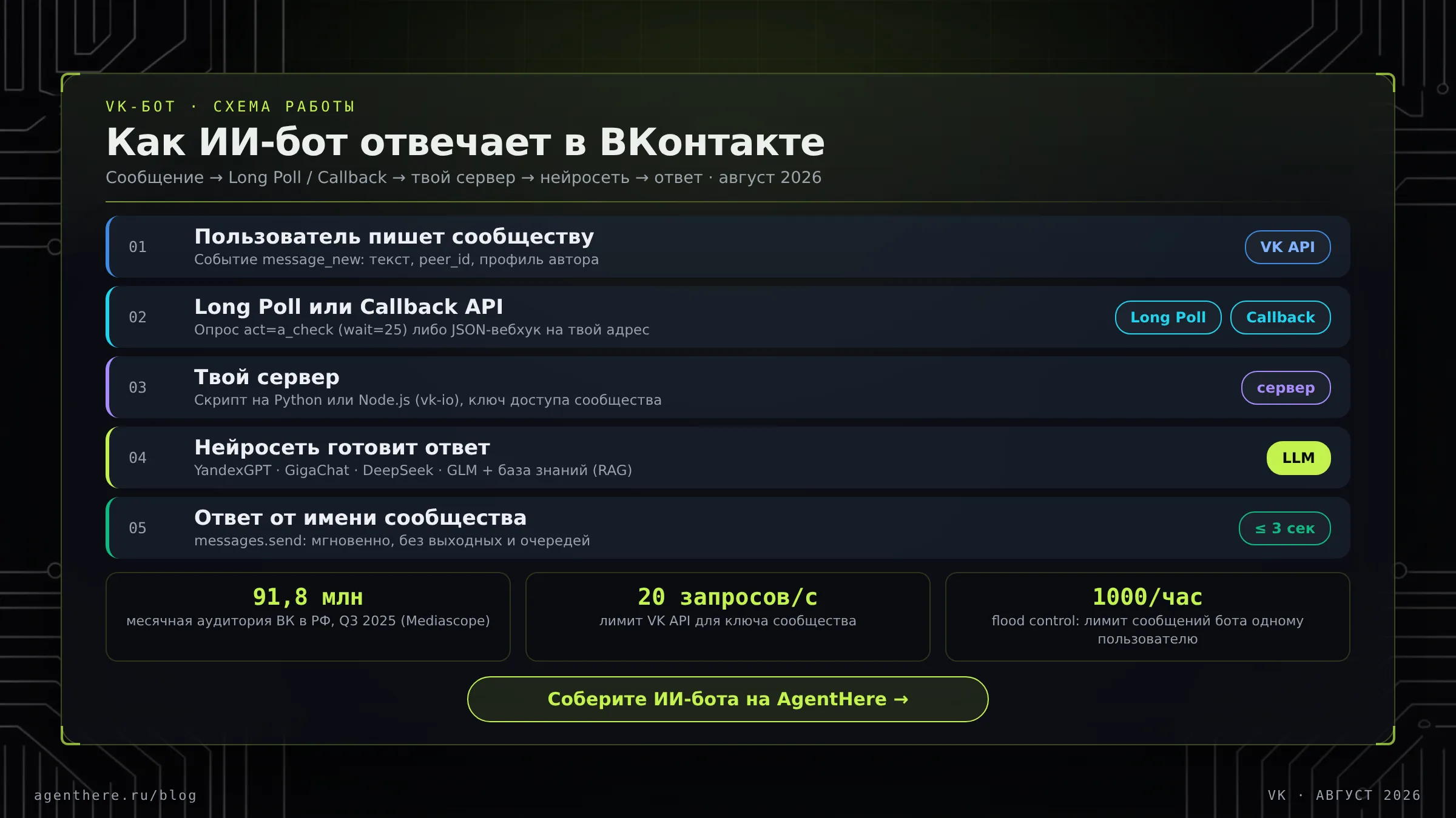 Схема работы ИИ-бота ВКонтакте: сообщение через Long Poll или Callback к нейросети и ответу, август 2026