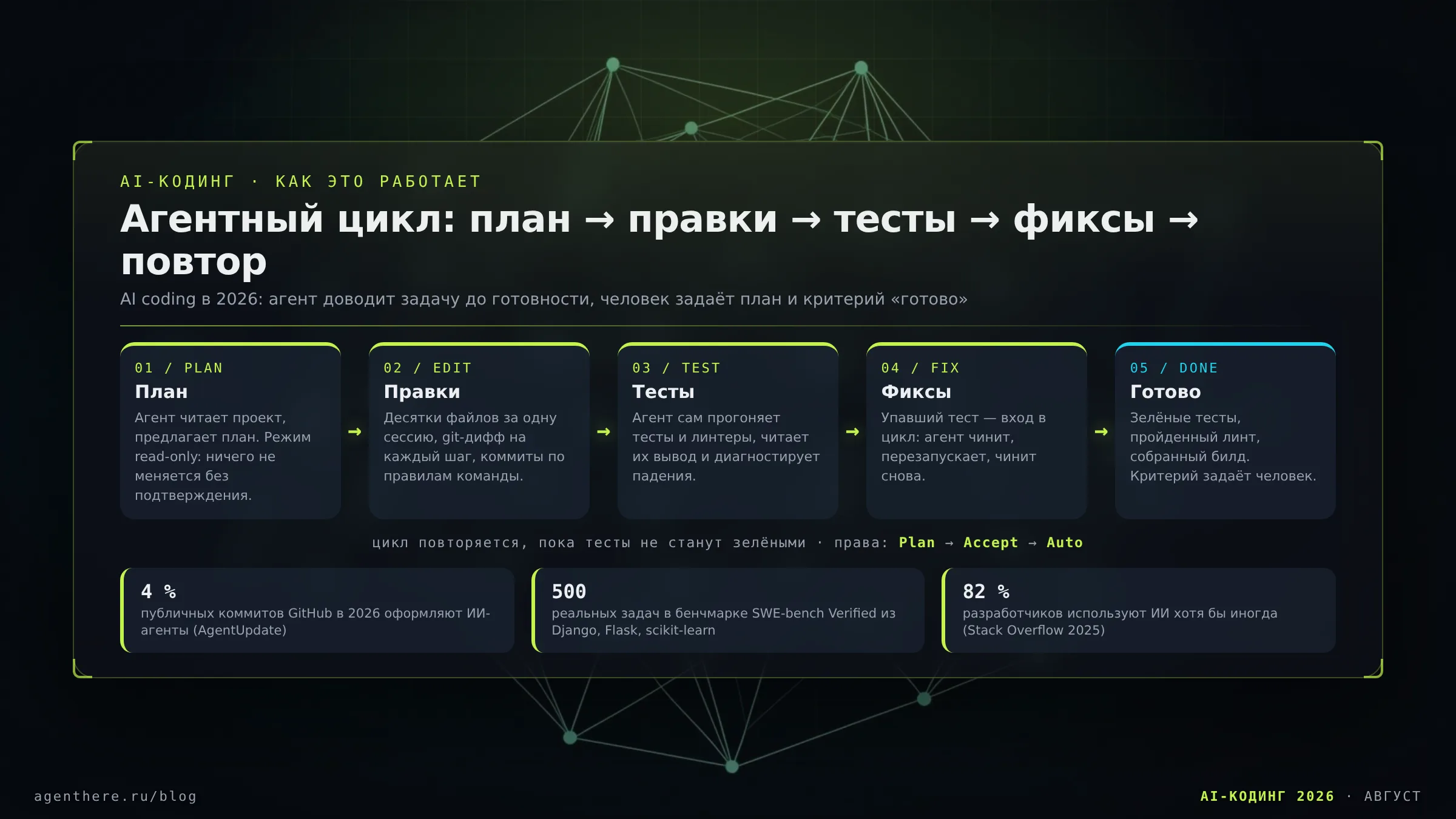 Агентный цикл AI-кодинга: план, правки файлов, тесты, исправление ошибок и повтор до готовности