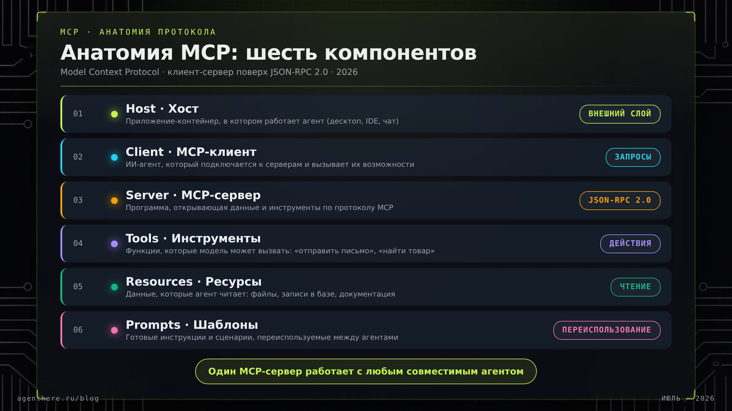 Инфографика: устройство MCP — шесть компонентов протокола (host, client, server, tools, resources, prompts) с ролями