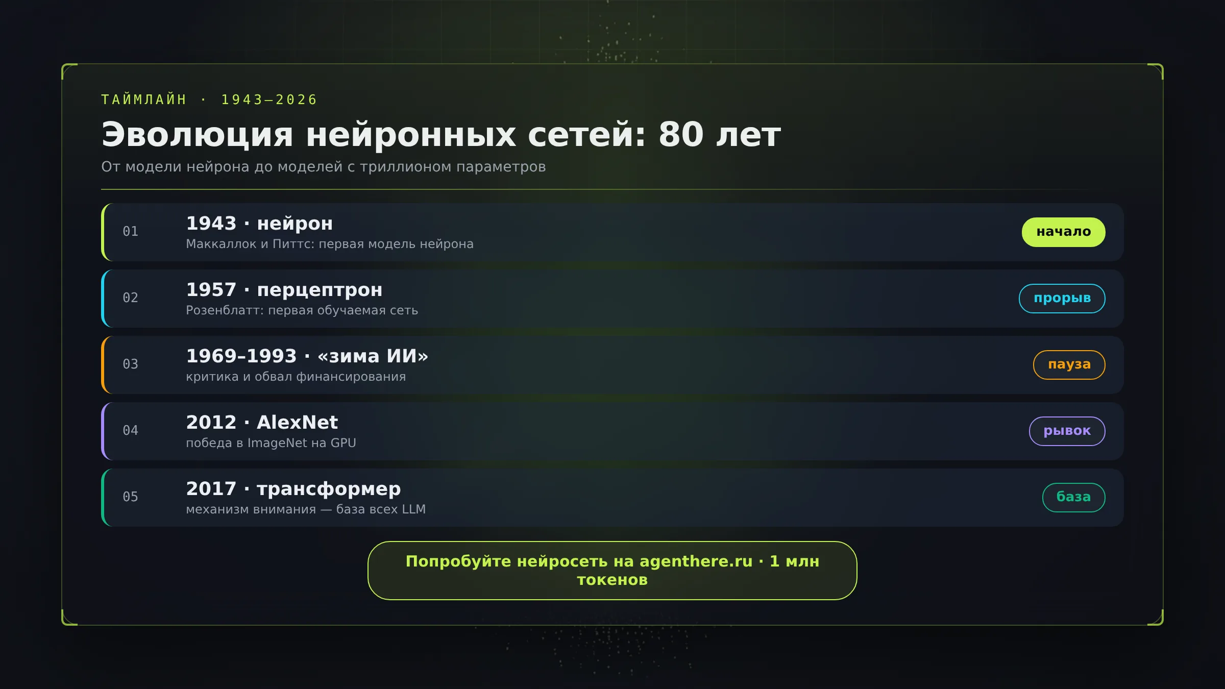 Таймлайн нейронных сетей: 1943 нейрон, 1957 перцептрон, 2012 AlexNet, 2017 трансформер, 2026 триллионы параметров
