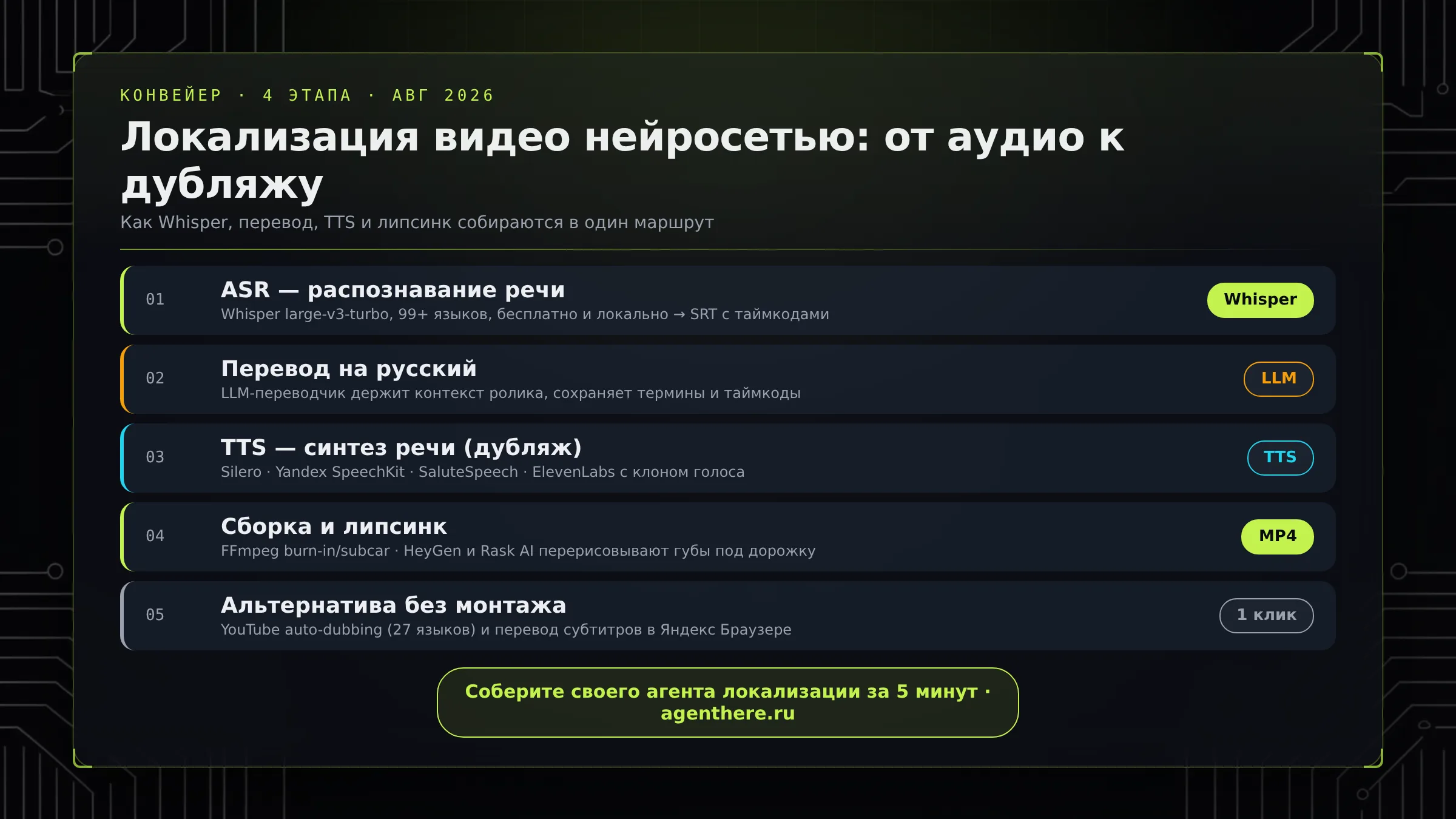Инфографика «Терминал»: четыре этапа конвейера локализации видео нейросетью — ASR через Whisper, перевод, синтез речи TTS, сборка с липсинком