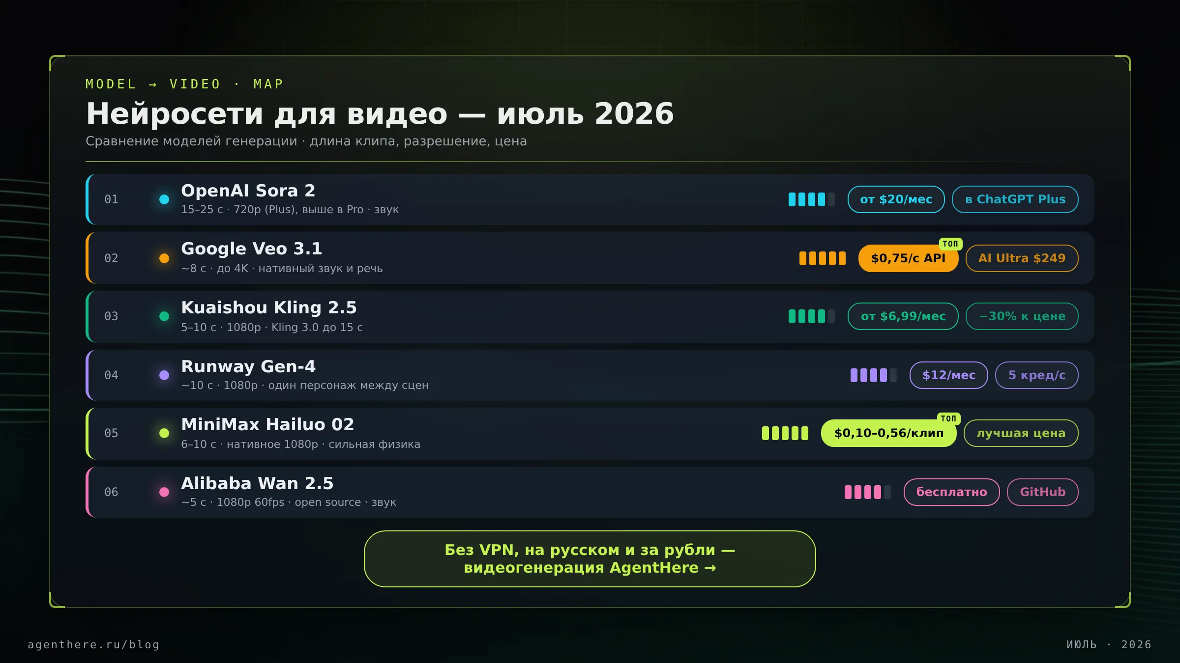 Инфографика «Терминал»: сравнение шести моделей генерации видео — Sora 2, Veo 3.1, Kling, Runway, Hailuo 02, Wan — с длиной ролика, разрешением и ценой