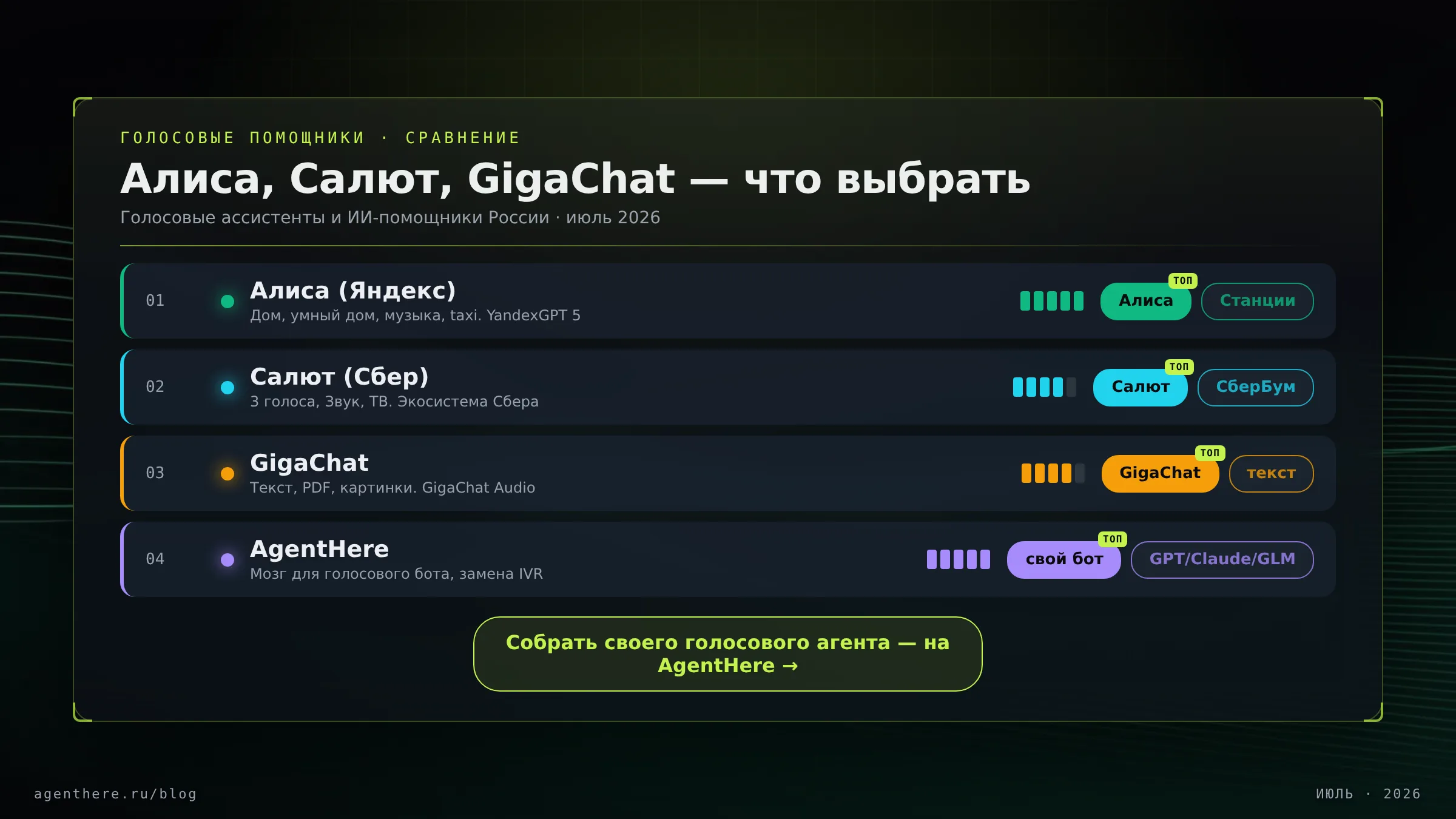 Голосовые помощники России 2026 — сравнение Алисы, Салюта, GigaChat по устройствам, умному дому и доступу