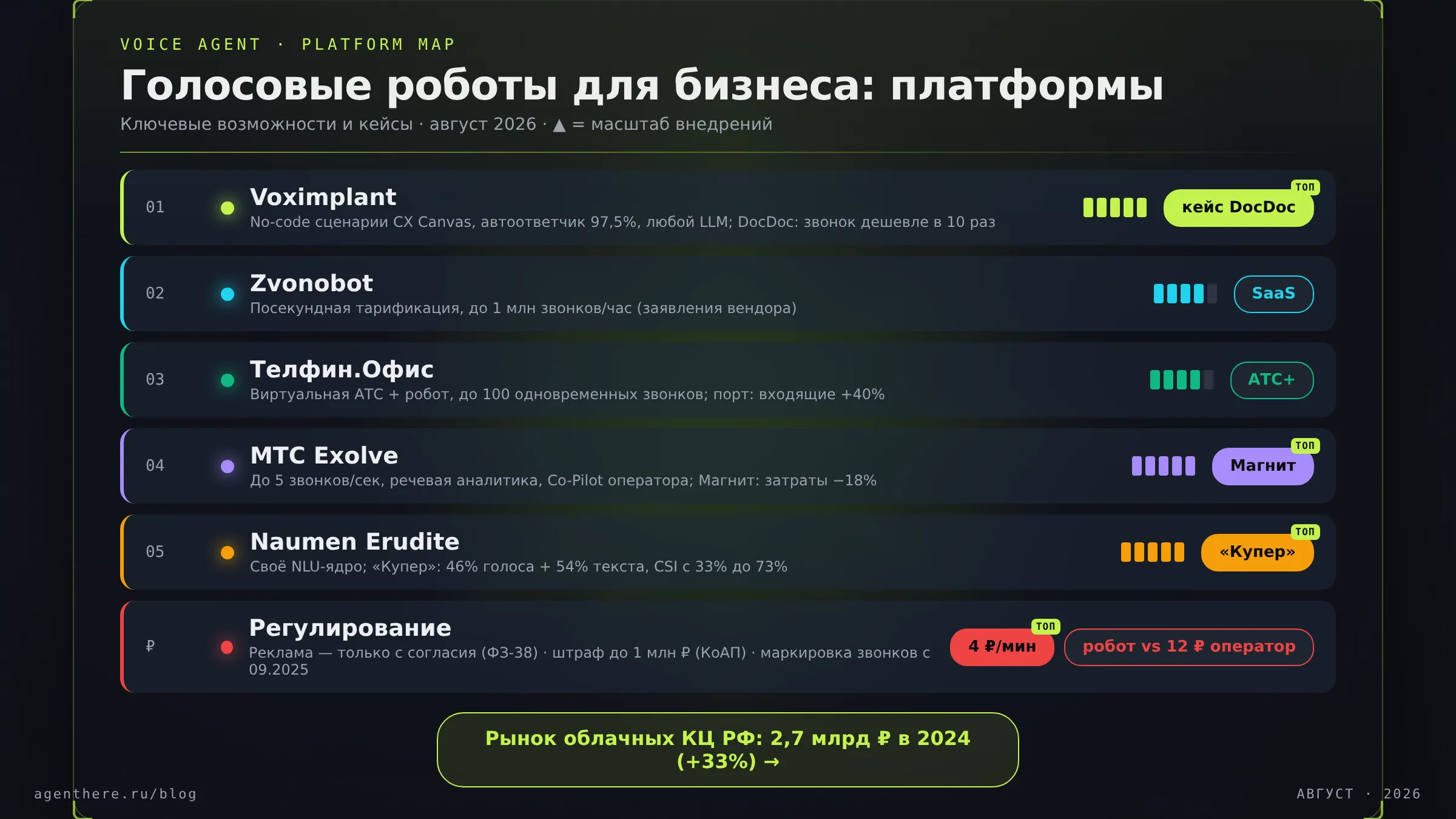 Инфографика «Терминал»: платформы голосовых роботов для бизнеса 2026 — Voximplant, Zvonobot, Телфин, МТС Exolve, Naumen и правила обзвона