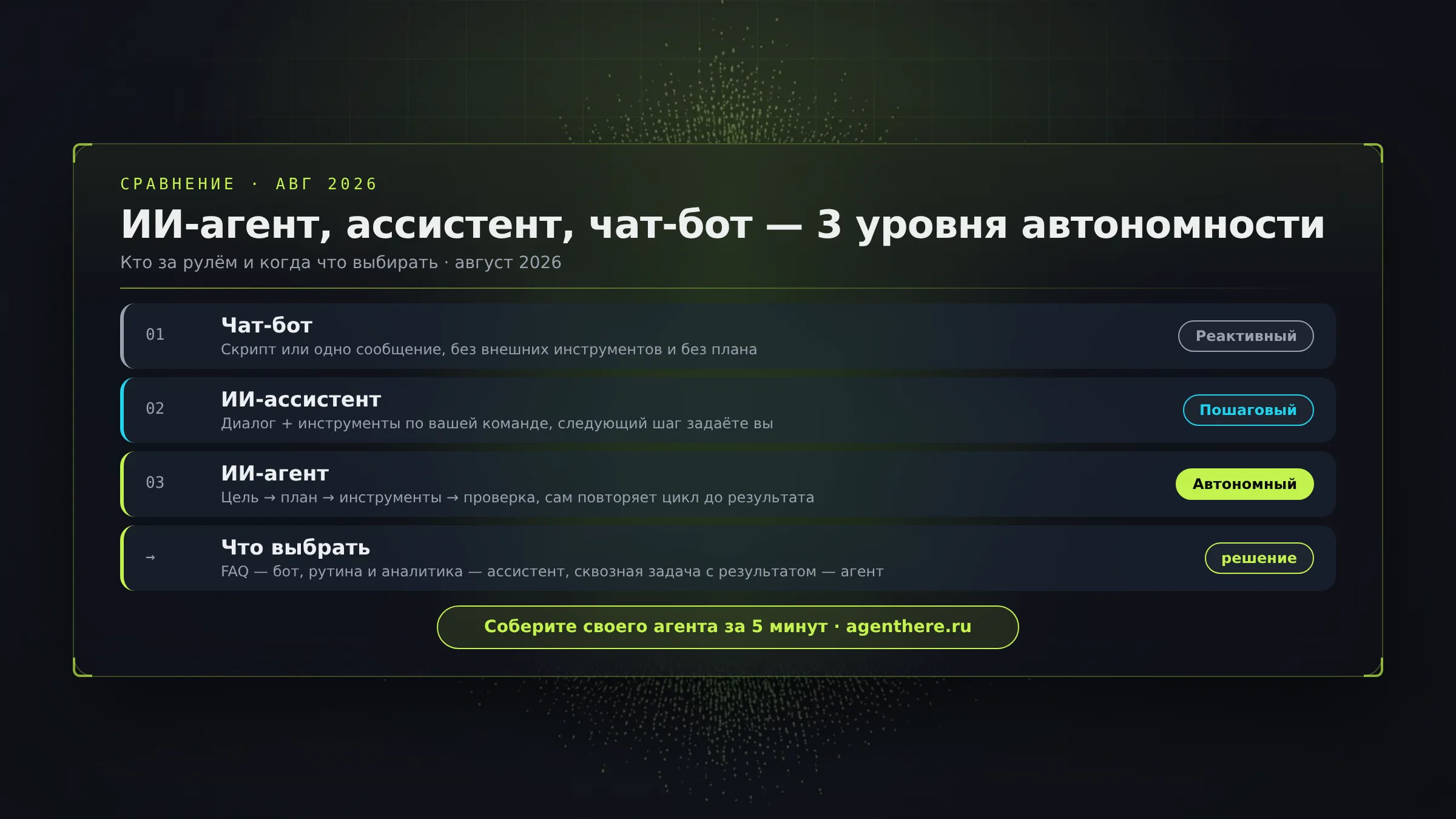 Инфографика: ИИ-агент, ассистент и чат-бот — три уровня автономности и принцип «кто за рулём», август 2026