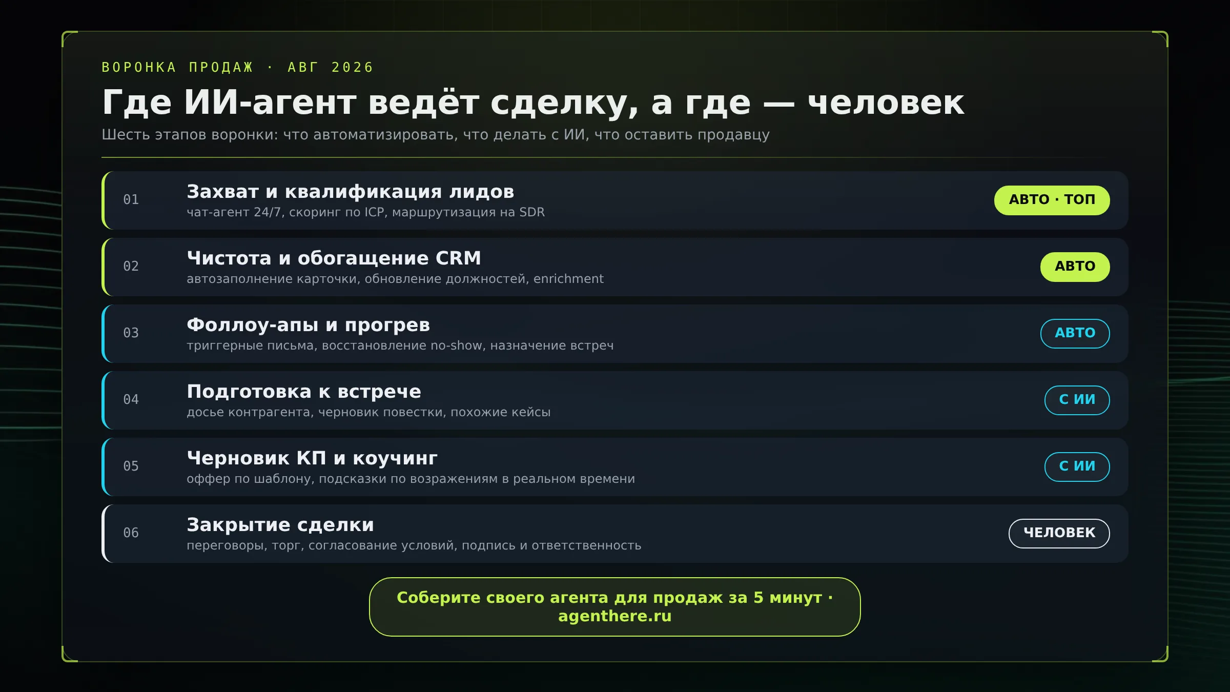 Инфографика: на каких этапах воронки продаж ИИ-агент работает автоматически, где помогает человеку, а где решение остаётся за продавцом — август 2026