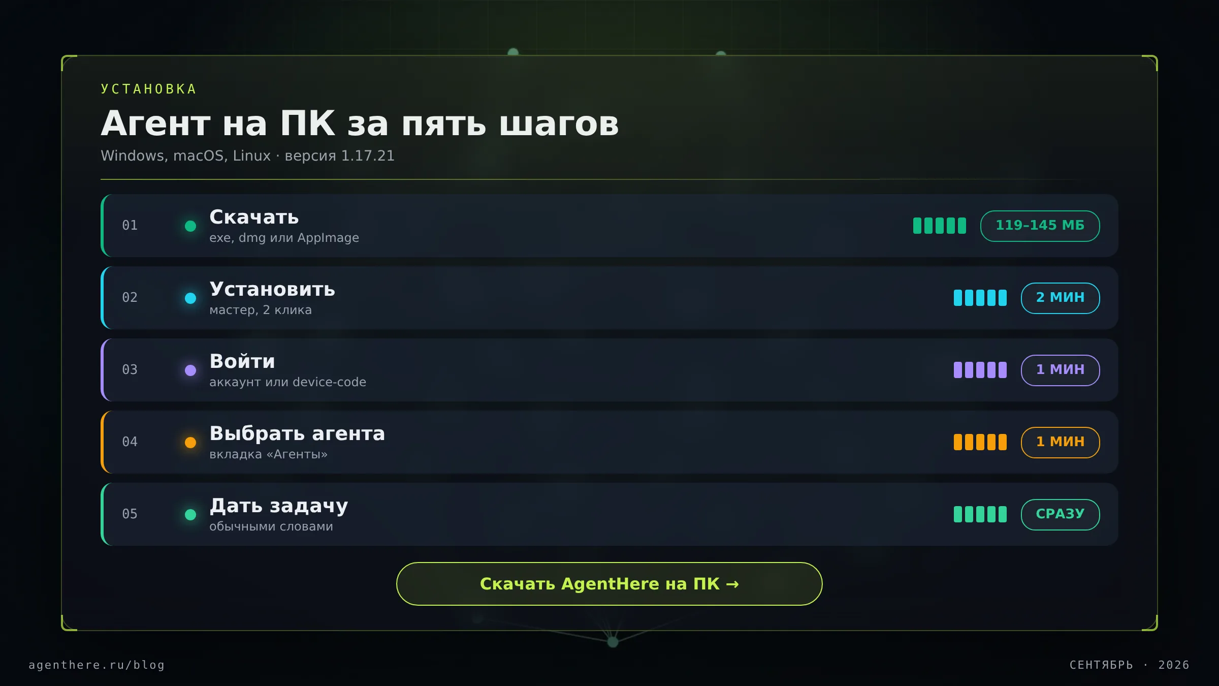 Схема установки ИИ-агента на компьютер за пять шагов: скачать, установить, войти, выбрать агента, дать задачу