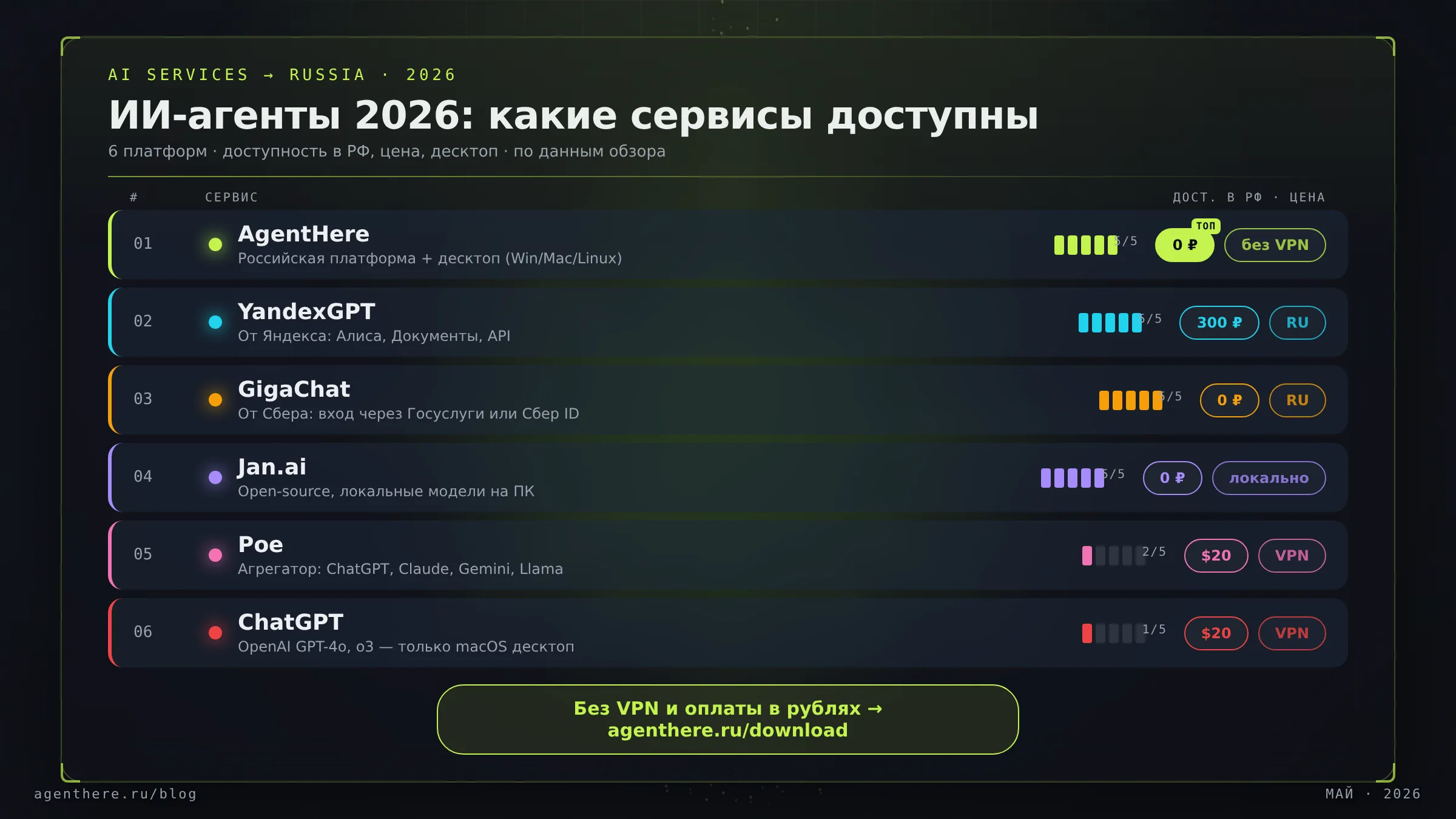Рейтинг ИИ-сервисов 2026 для России: AgentHere, YandexGPT, GigaChat, Jan.ai, Poe, ChatGPT — сравнение доступности и моделей