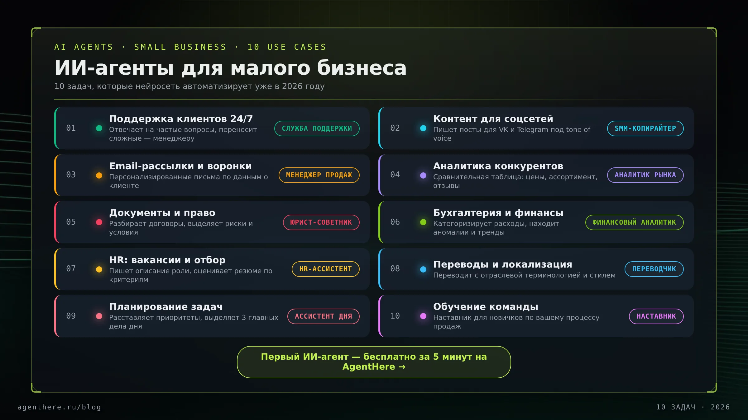 Инфографика: матрица из 10 задач ИИ-агентов для малого бизнеса — поддержка, контент, аналитика, документы, HR и обучение