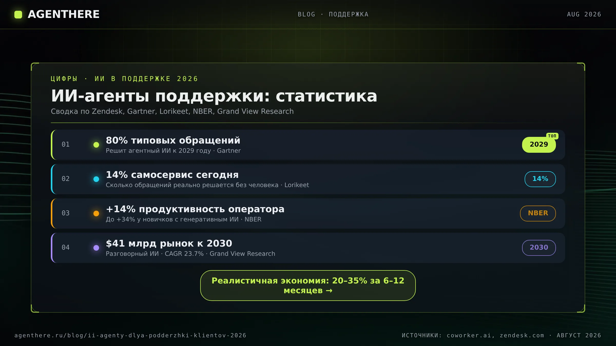 Статистика ИИ в поддержке 2026: 80% обращений к 2029 году, 14% самосервис, рынок $41 млрд