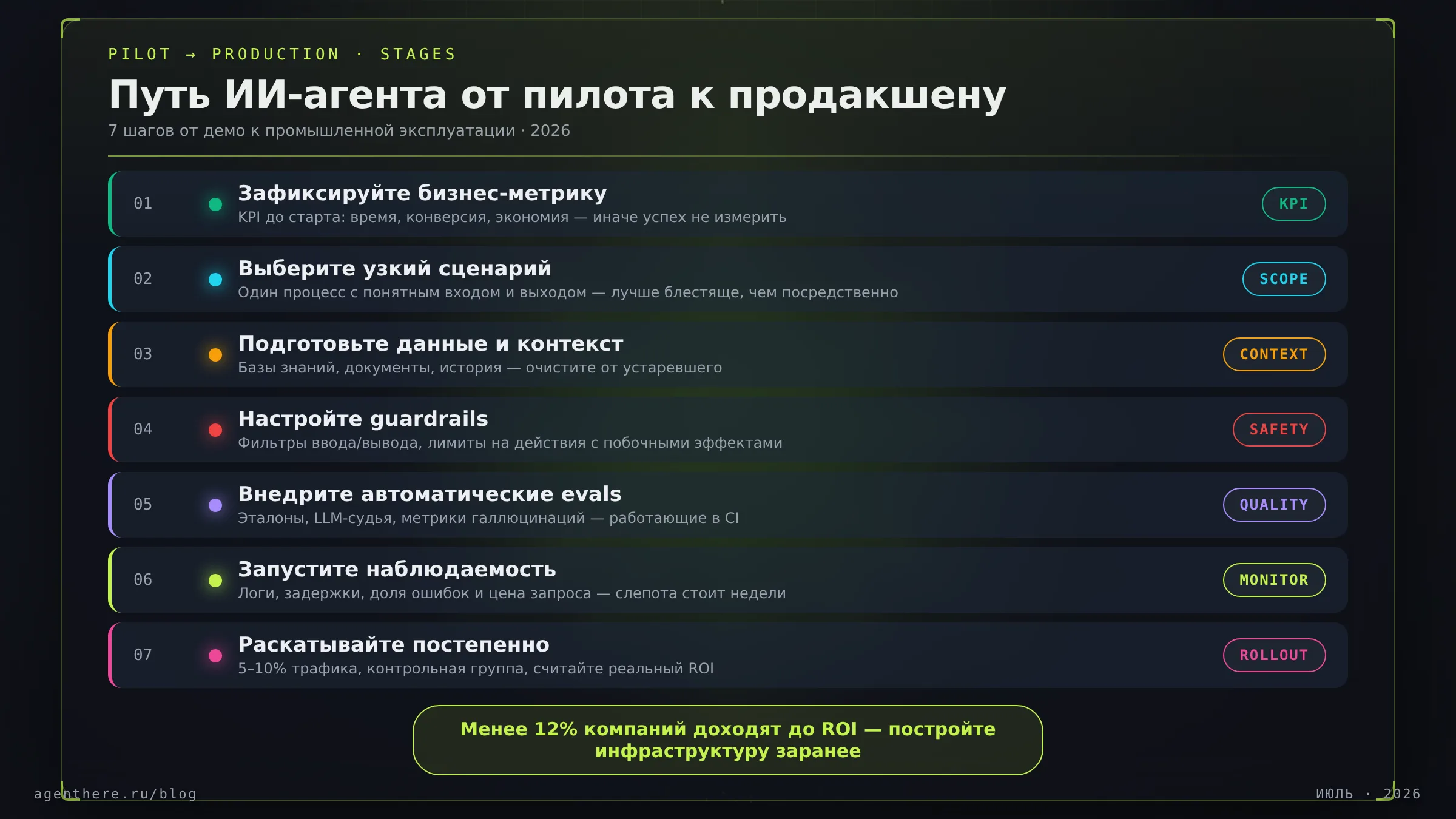 Инфографика: 7 этапов внедрения AI-агента в продакшен — от бизнес-метрики до раскатки