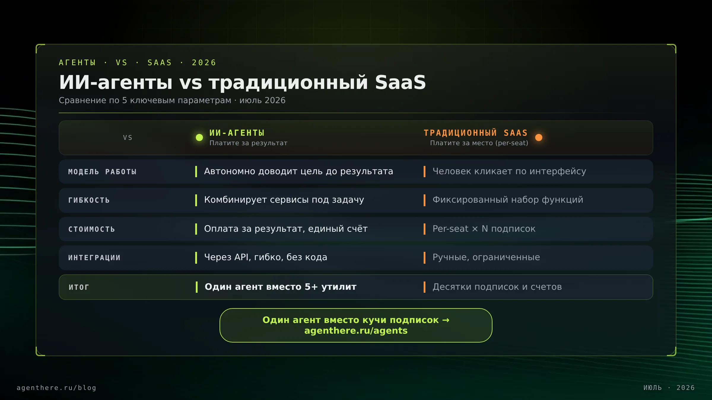 Сравнительная инфографика ИИ-агенты vs SaaS по пяти параметрам: модель работы, гибкость, стоимость, интеграции, итог