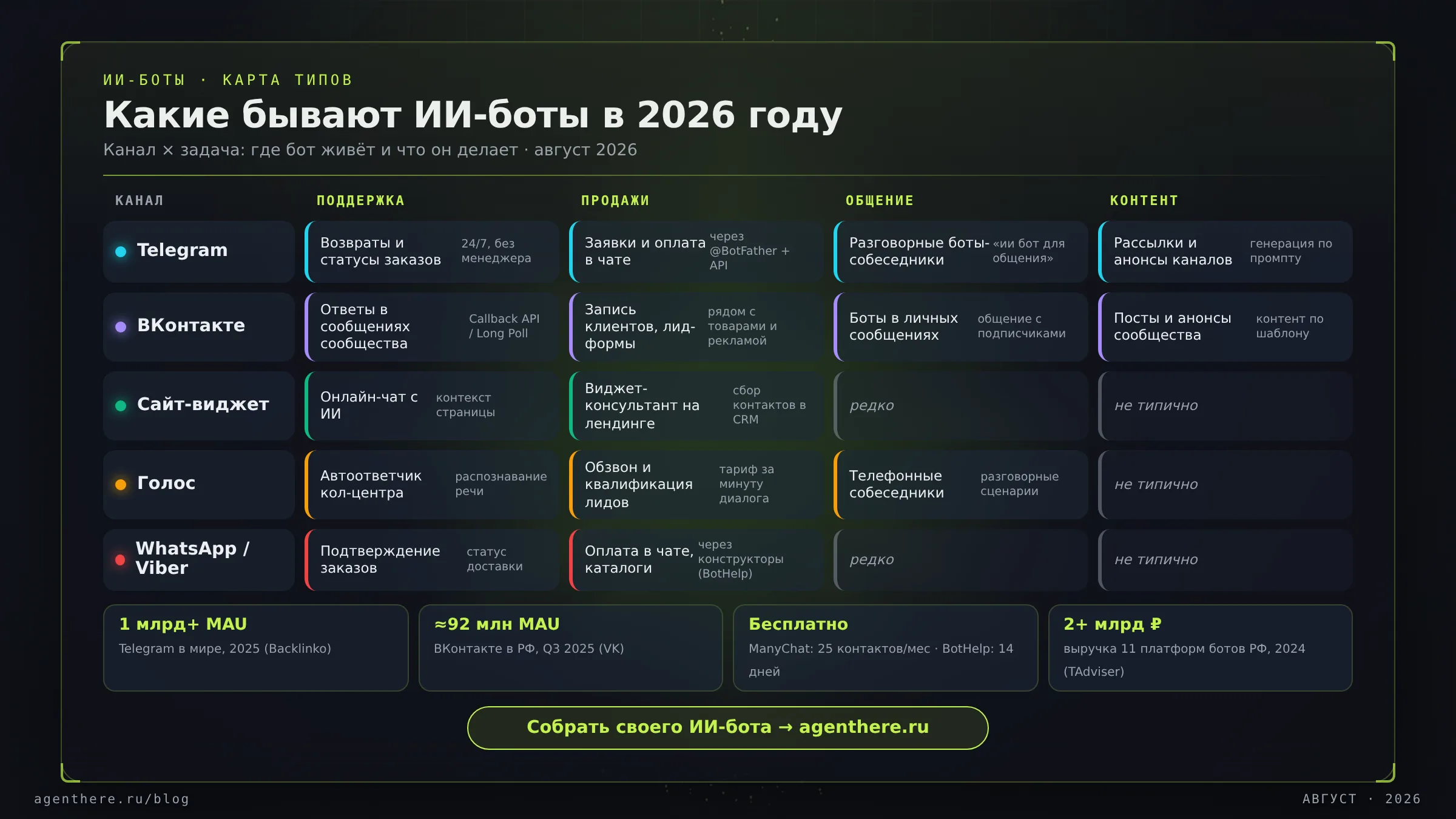 Матрица ИИ-ботов: каналы Telegram, VK, сайт и голос по задачам поддержки, продаж, общения и контента, август 2026