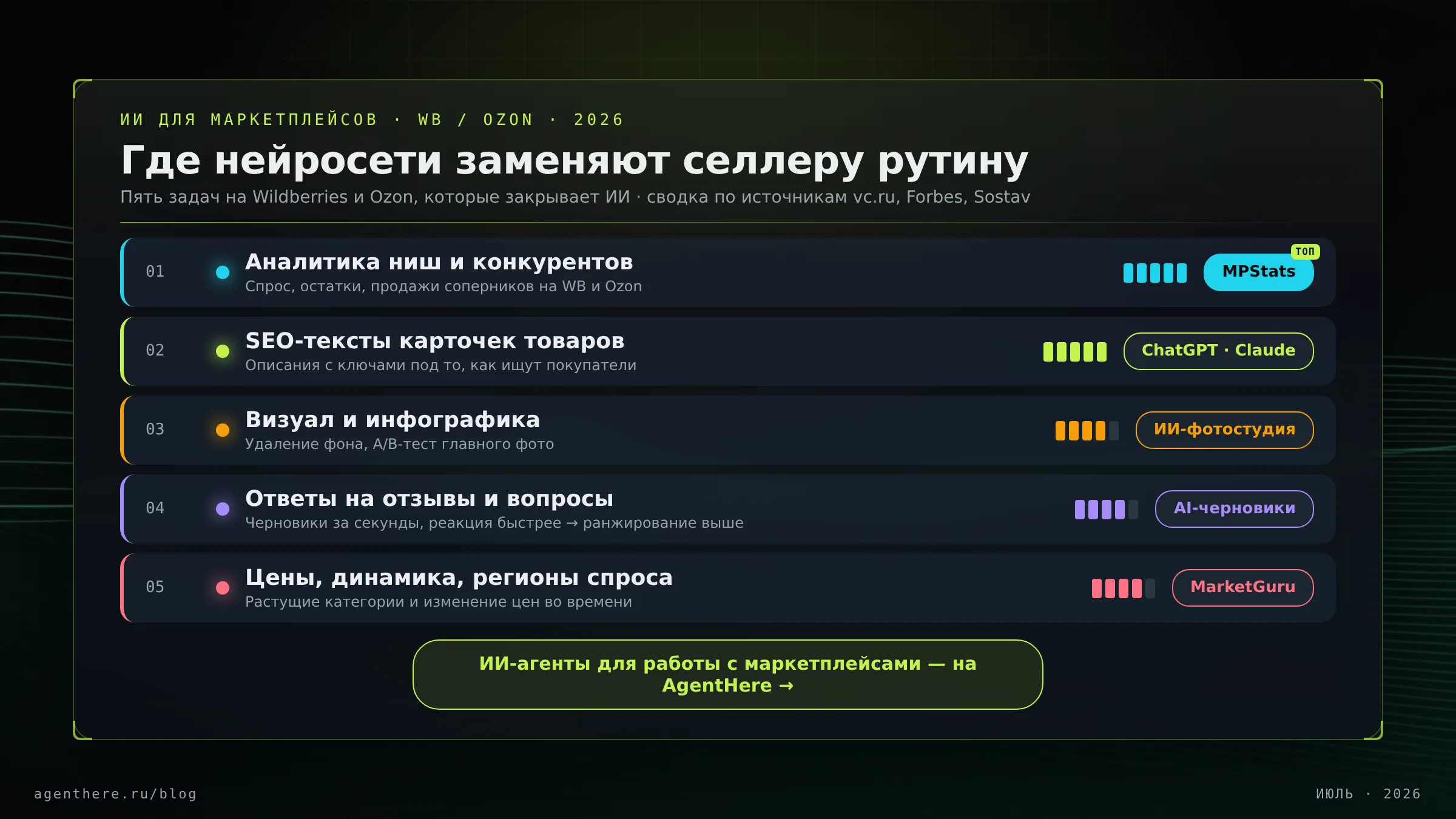 Инфографика ИИ для маркетплейсов — пять задач селлера на WB и Ozon: аналитика, SEO-тексты, визуал, отзывы, цены