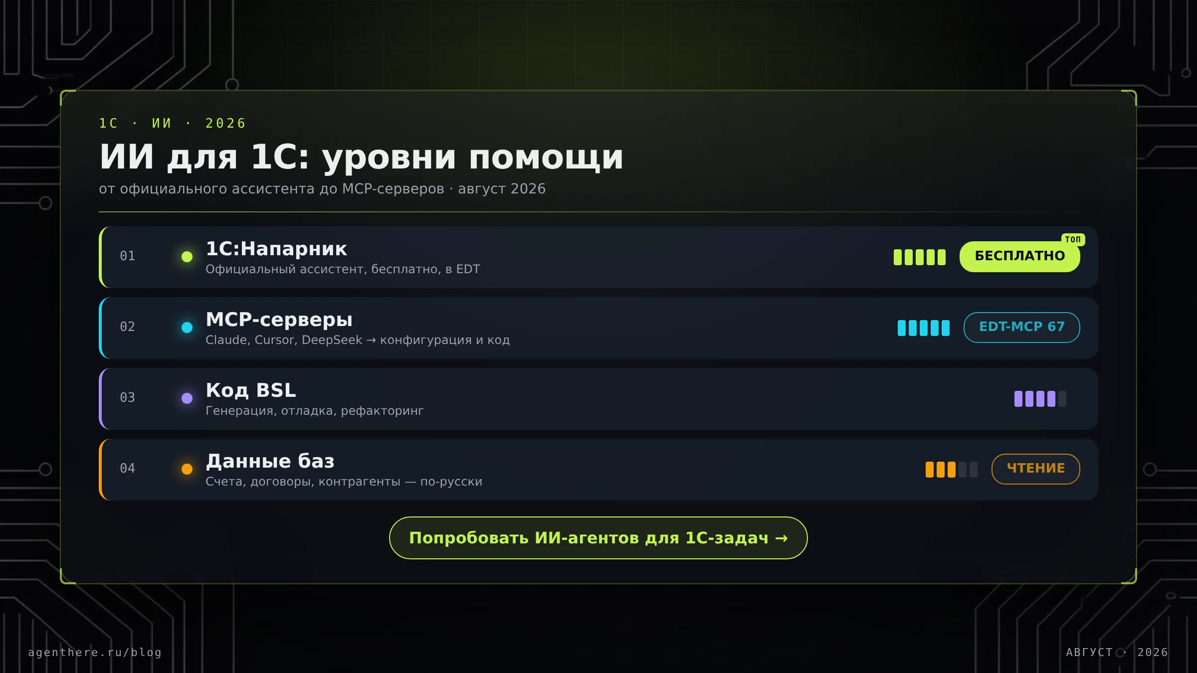 Уровни ИИ-помощи для 1С: ассистент Напарник, MCP-серверы, код BSL и данные баз