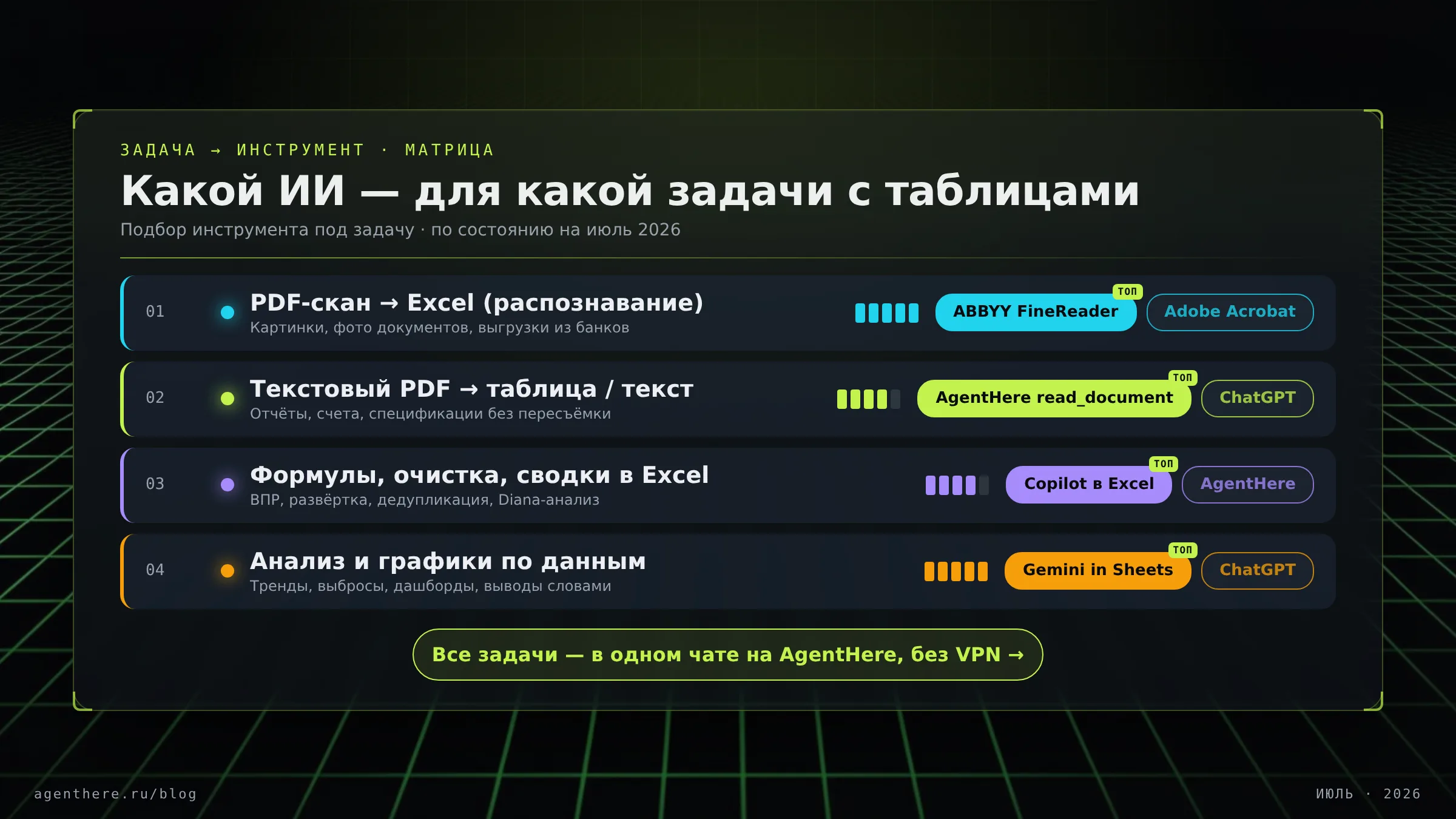 Матрица «задача → инструмент»: четыре цветных карточки от PDF-скана до анализа данных с подбором ИИ-инструмента