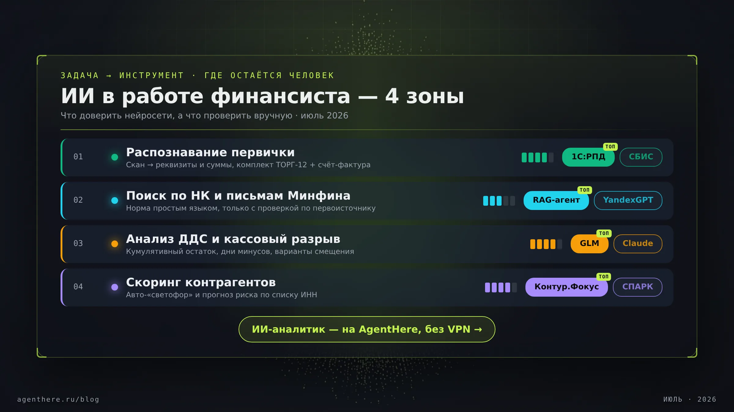 Инфографика: четыре зоны, где ИИ помогает финансисту — распознавание первички, поиск по НК, анализ движения денег, скоринг контрагентов