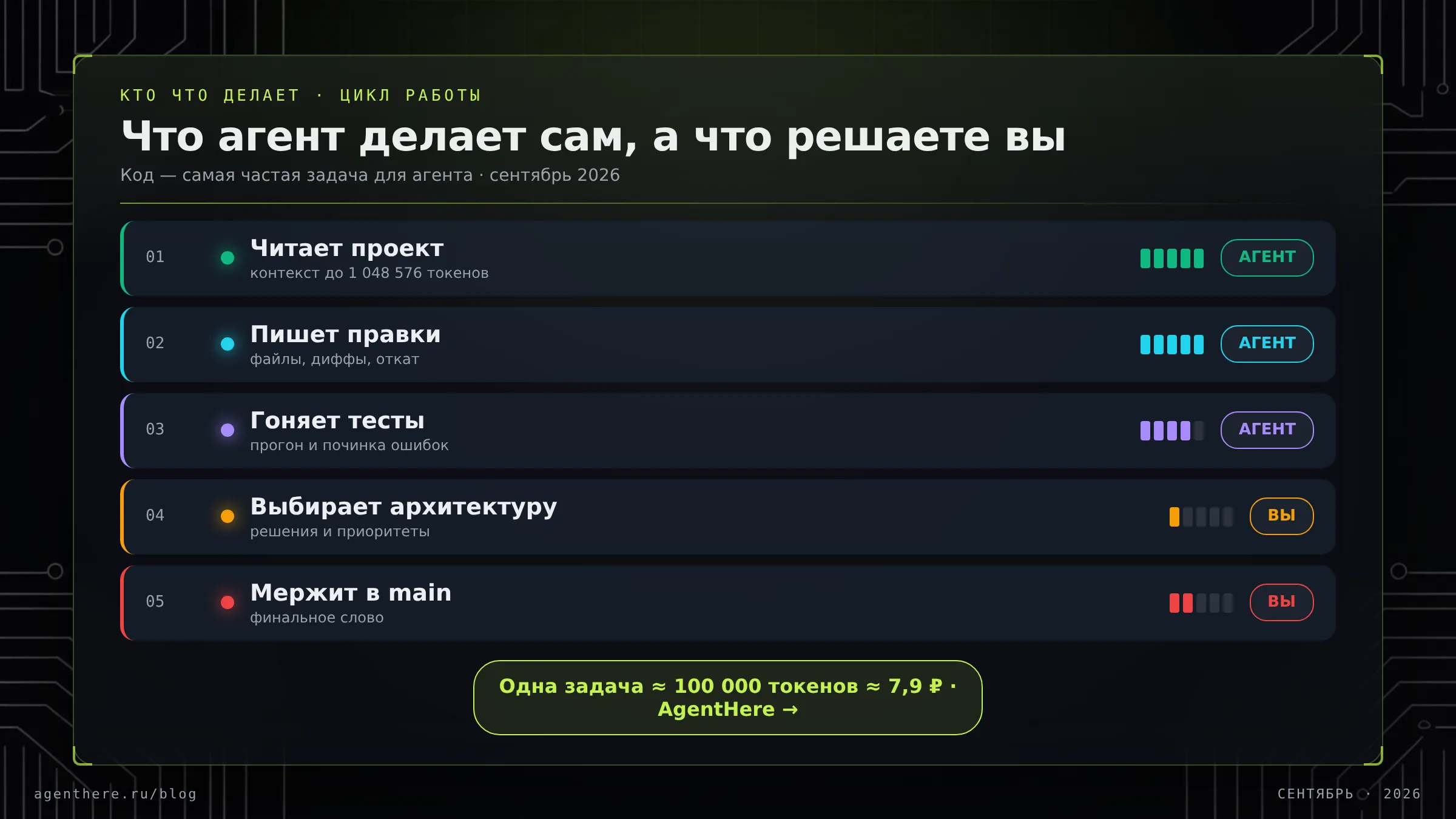 Схема «Что агент делает сам, а что решаете вы»: цикл работы ИИ-агента над кодовой базой и граница ответственности человека
