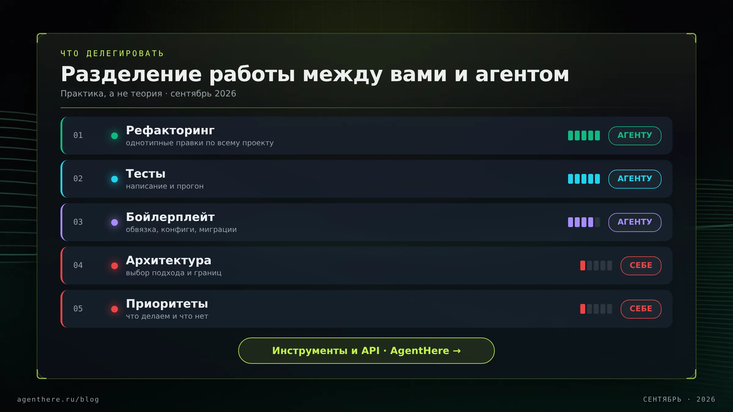 Схема разделения работы программиста и ИИ-агента: рефакторинг и тесты — агенту, архитектура и приоритеты — человеку