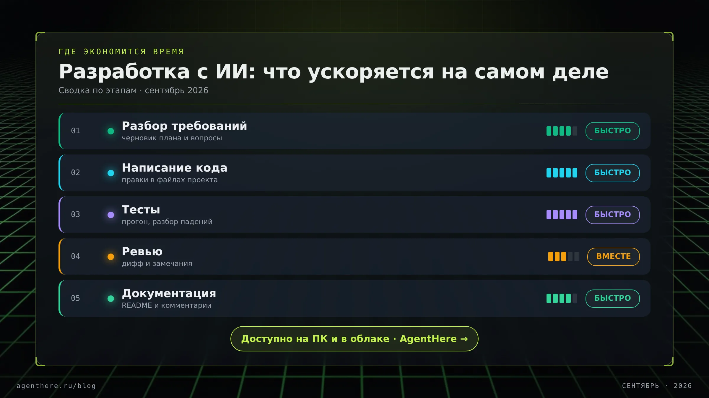 Схема этапов разработки: где ИИ-агент ускоряет работу — требования, код, тесты, ревью, документация