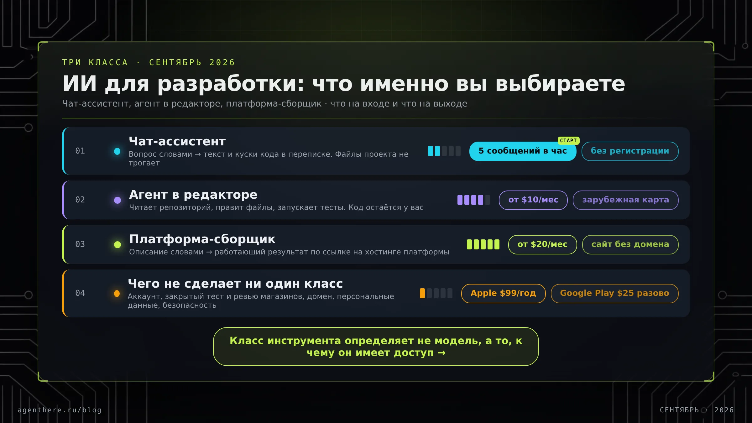 Схема: три колонки инструментов — чат-ассистент, агент в редакторе и платформа-сборщик — с подписями, что каждая отдаёт на выходе