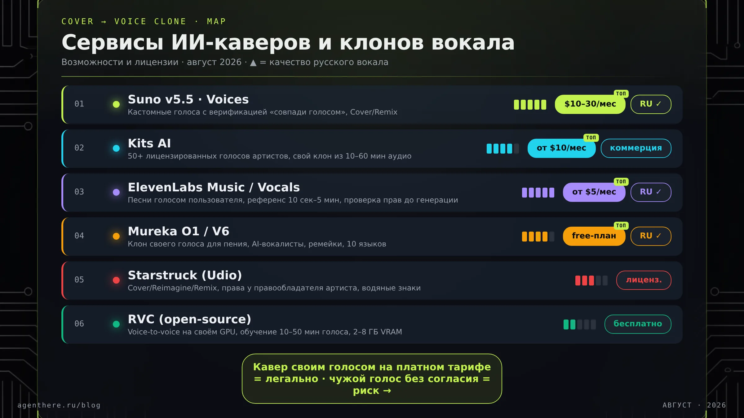 Инфографика «Терминал»: сравнение сервисов ИИ-каверов и клонов вокала 2026 — Suno, Kits AI, ElevenLabs, Mureka, Starstruck, RVC