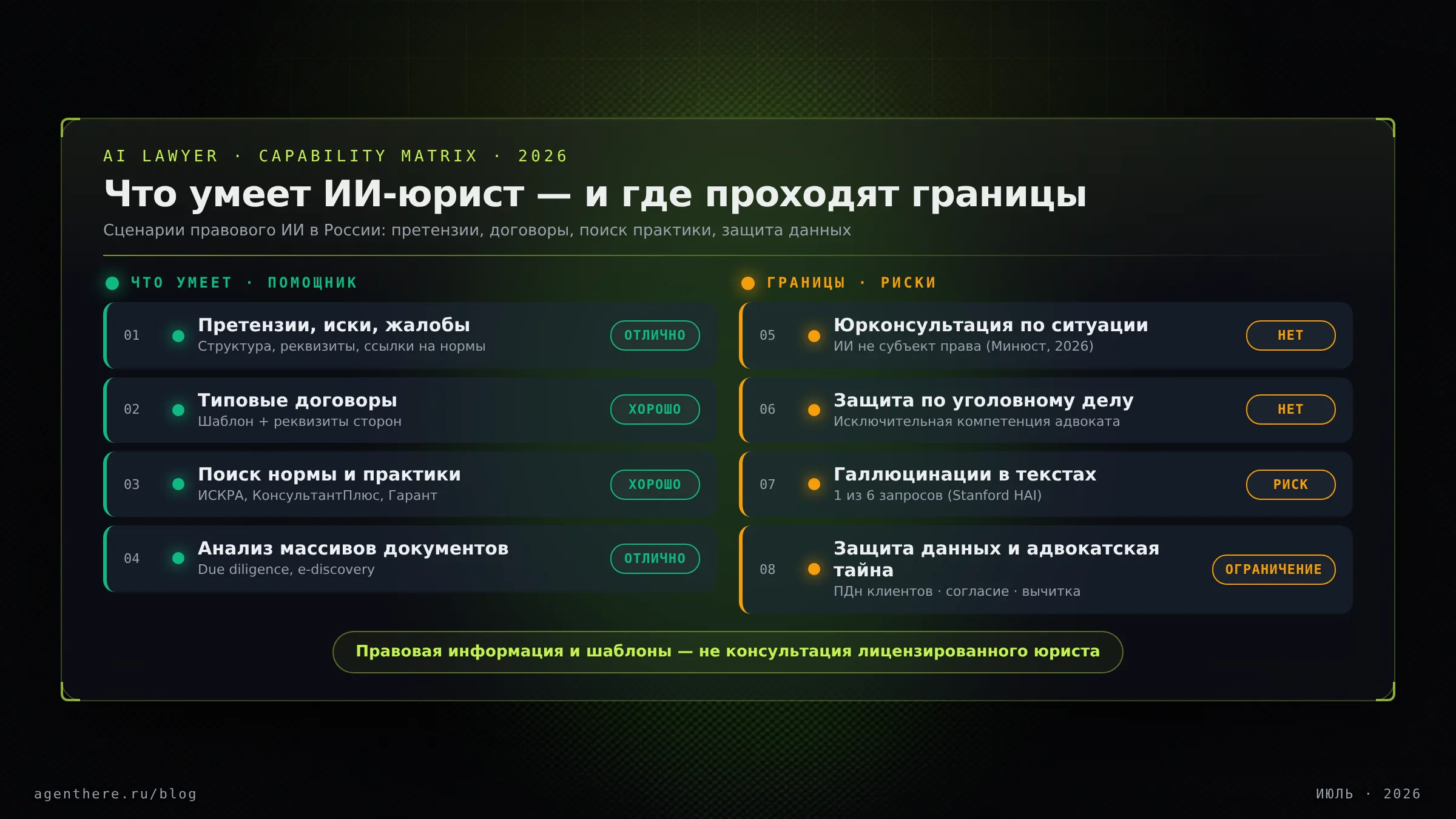 Тёмная инфографика-матрица: что умеет ИИ-юрист (претензии, договоры, практика) и границы (не консультация, защита данных)