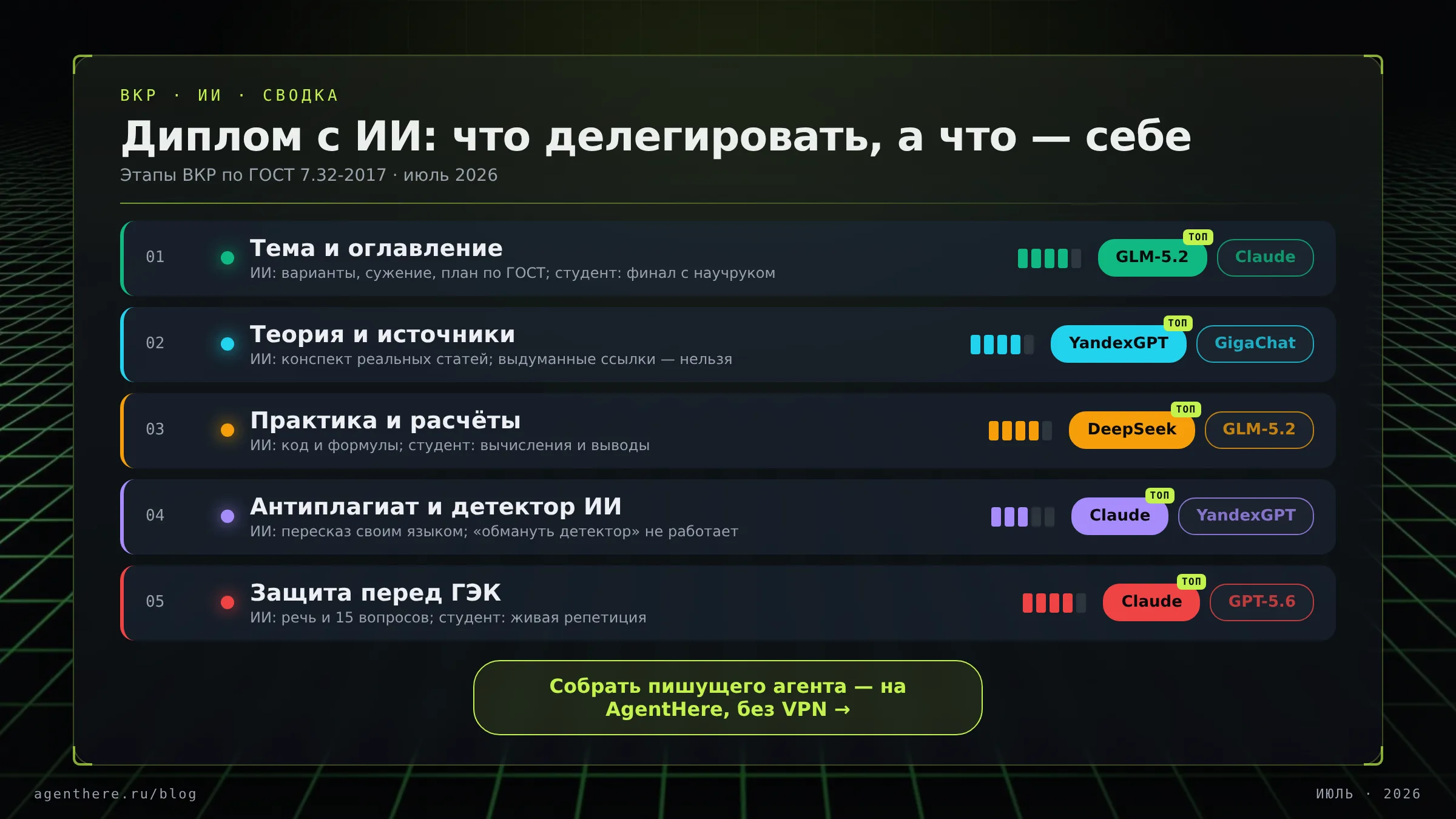 Инфографика: этапы ВКР по ГОСТ — что в дипломной работе делает нейросеть, а что остаётся за студентом