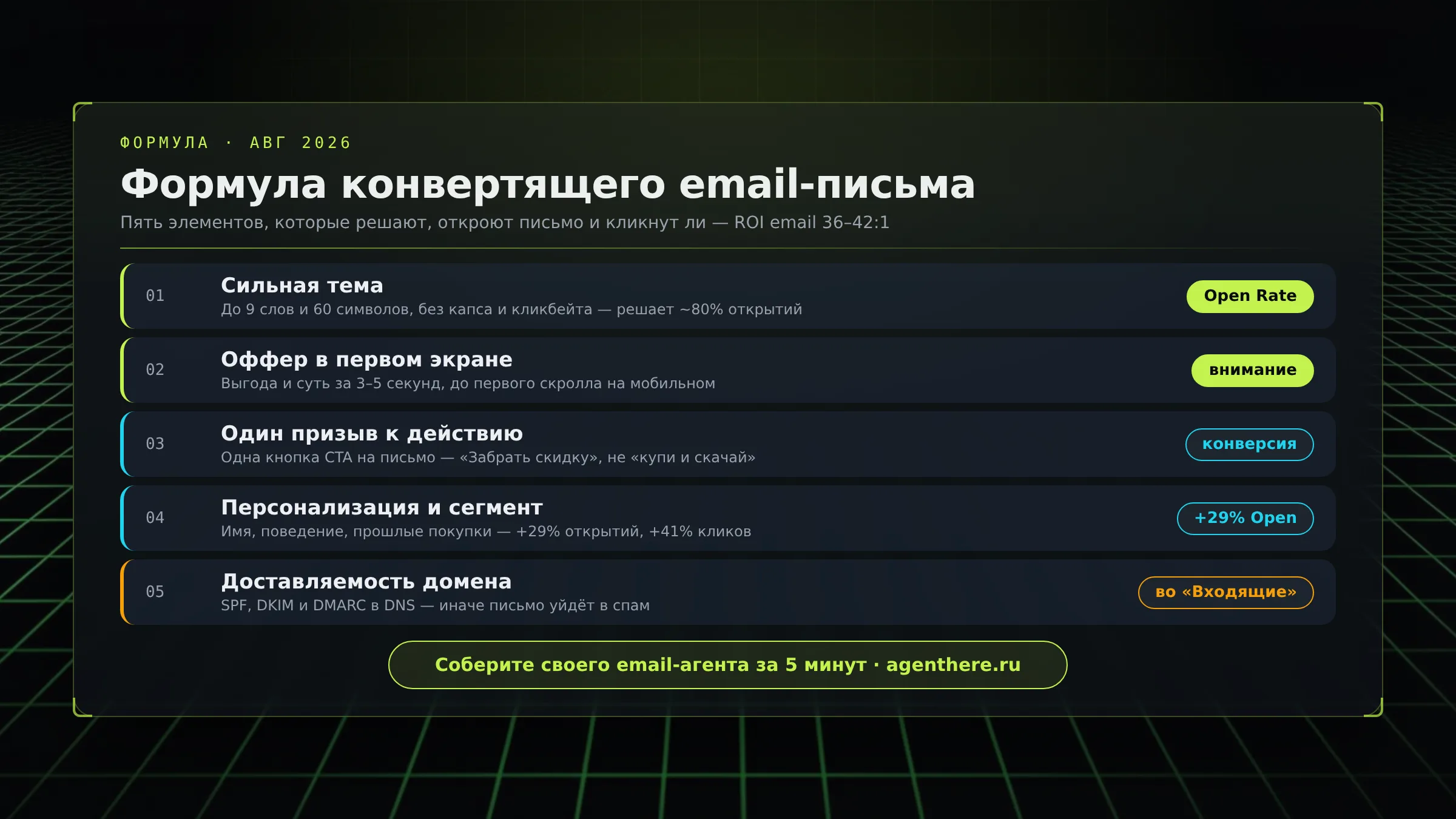 Инфографика «Терминал»: формула конвертящего email-письма — пять элементов от темы и оффера до персонализации и доставляемости, август 2026