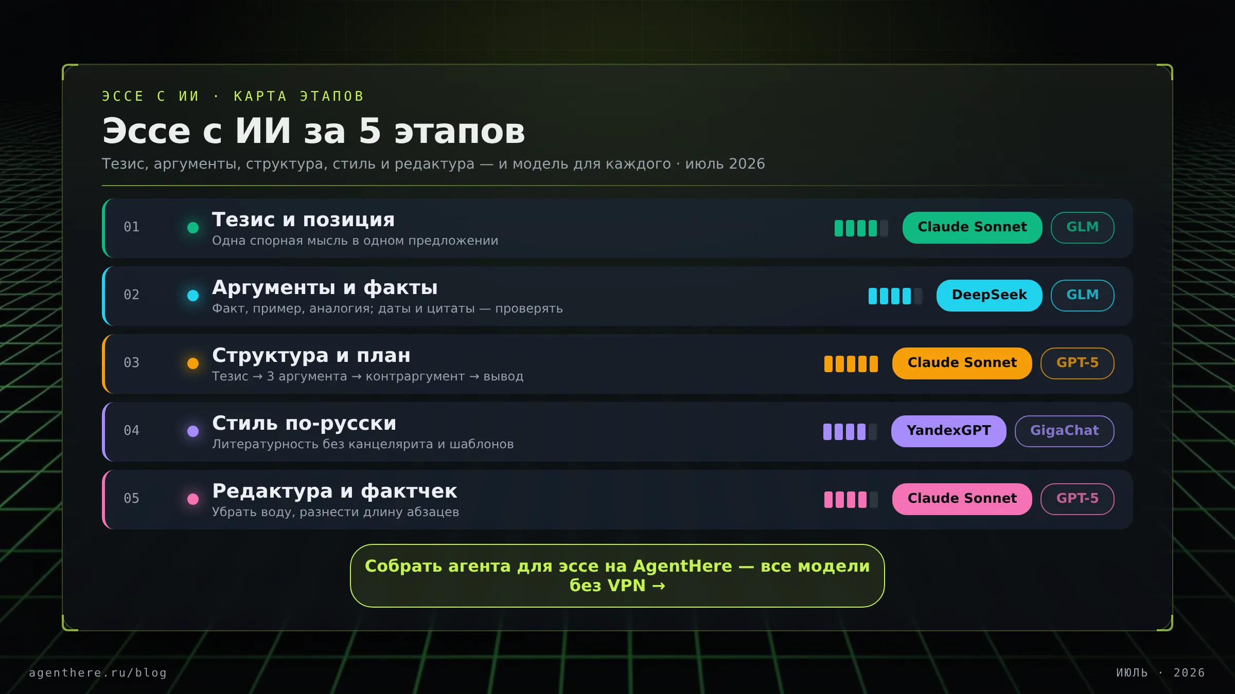 Инфографика: пять этапов эссе с ИИ — тезис, аргументы, структура, стиль и редактура, с рекомендуемой моделью для каждого этапа
