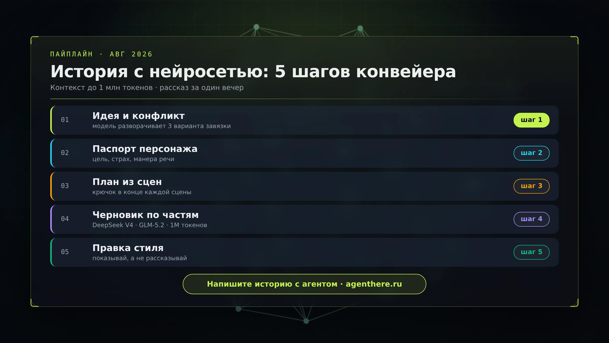 Пять шагов написания истории с нейросетью: идея, персонаж, план, черновик, правка