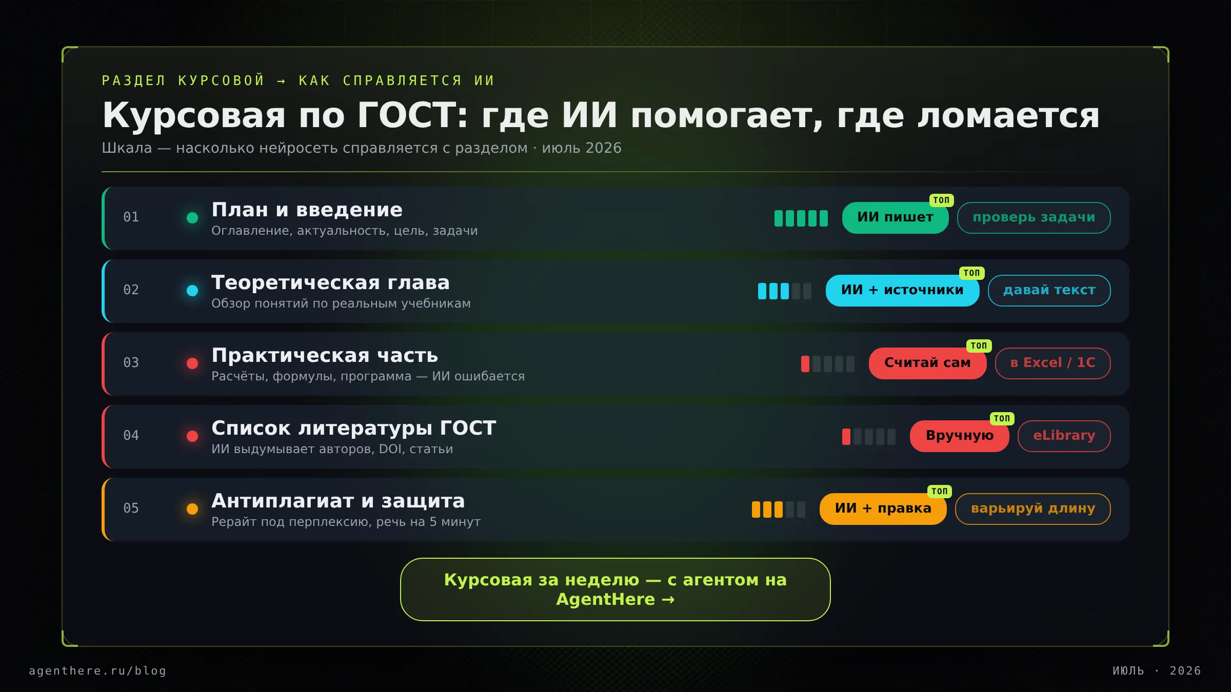 Инфографика: разделы курсовой работы по ГОСТ 7.32-2017 — что ИИ делает хорошо, а где проваливается