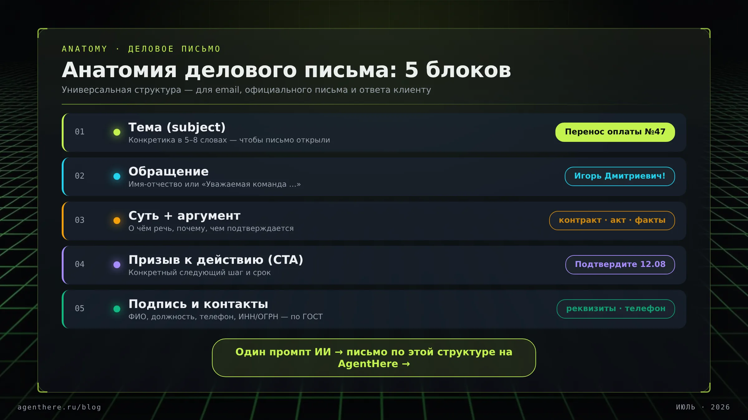 Инфографика «Терминал»: анатомия делового письма — пять карточек от темы и обращения до подписи с примерами и реквизитами