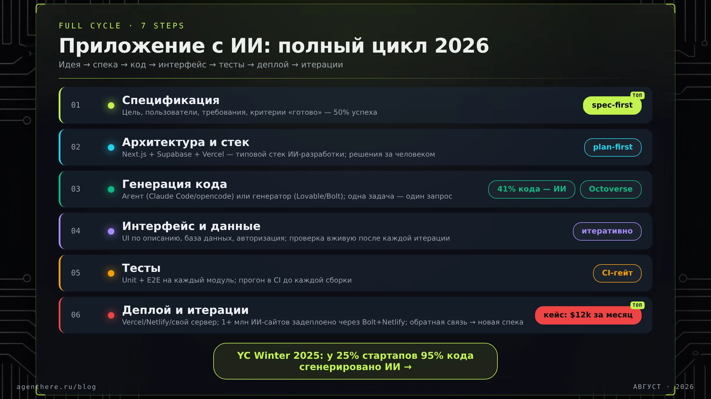 Инфографика «Терминал»: полный цикл создания приложения с ИИ — спека, архитектура, код, интерфейс, тесты, деплой, итерации
