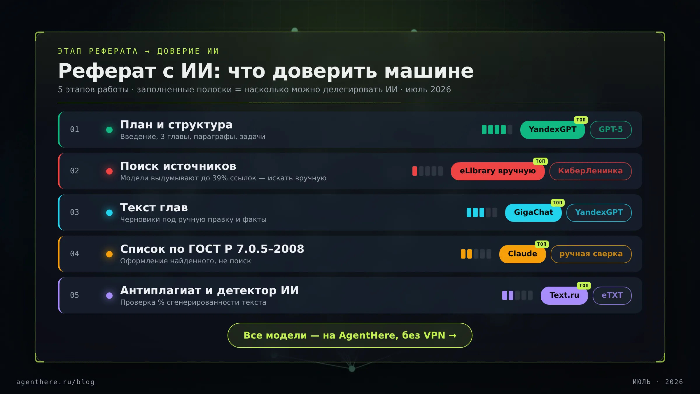 Карта доверия ИИ по этапам написания реферата: план и источники, черновик глав, список по ГОСТ и проверка на антиплагиат
