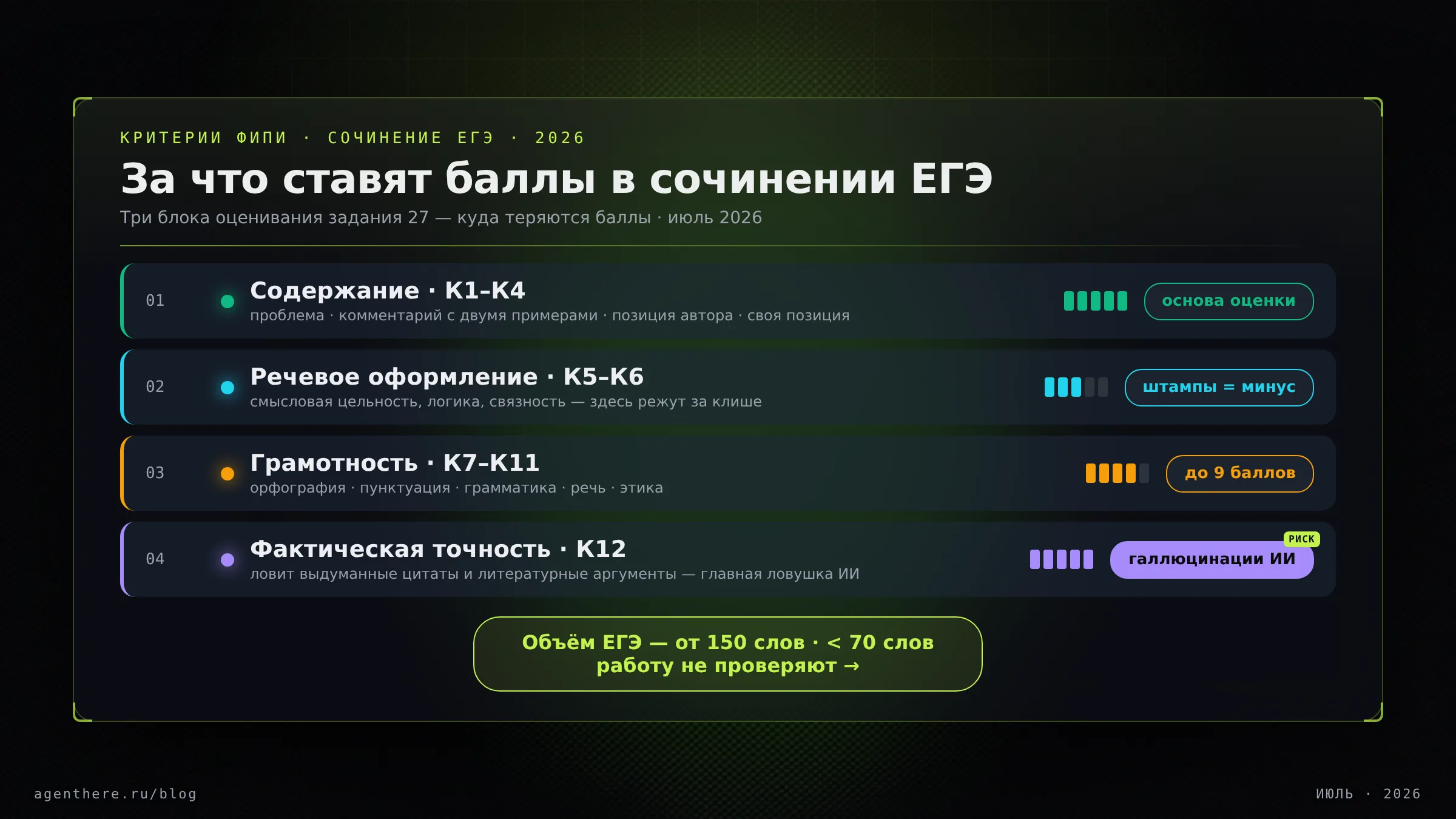 Инфографика: три блока критериев ФИПИ для сочинения ЕГЭ — содержание, речевое оформление и грамотность, где блок фактической точности ловит выдуманные ИИ аргументы