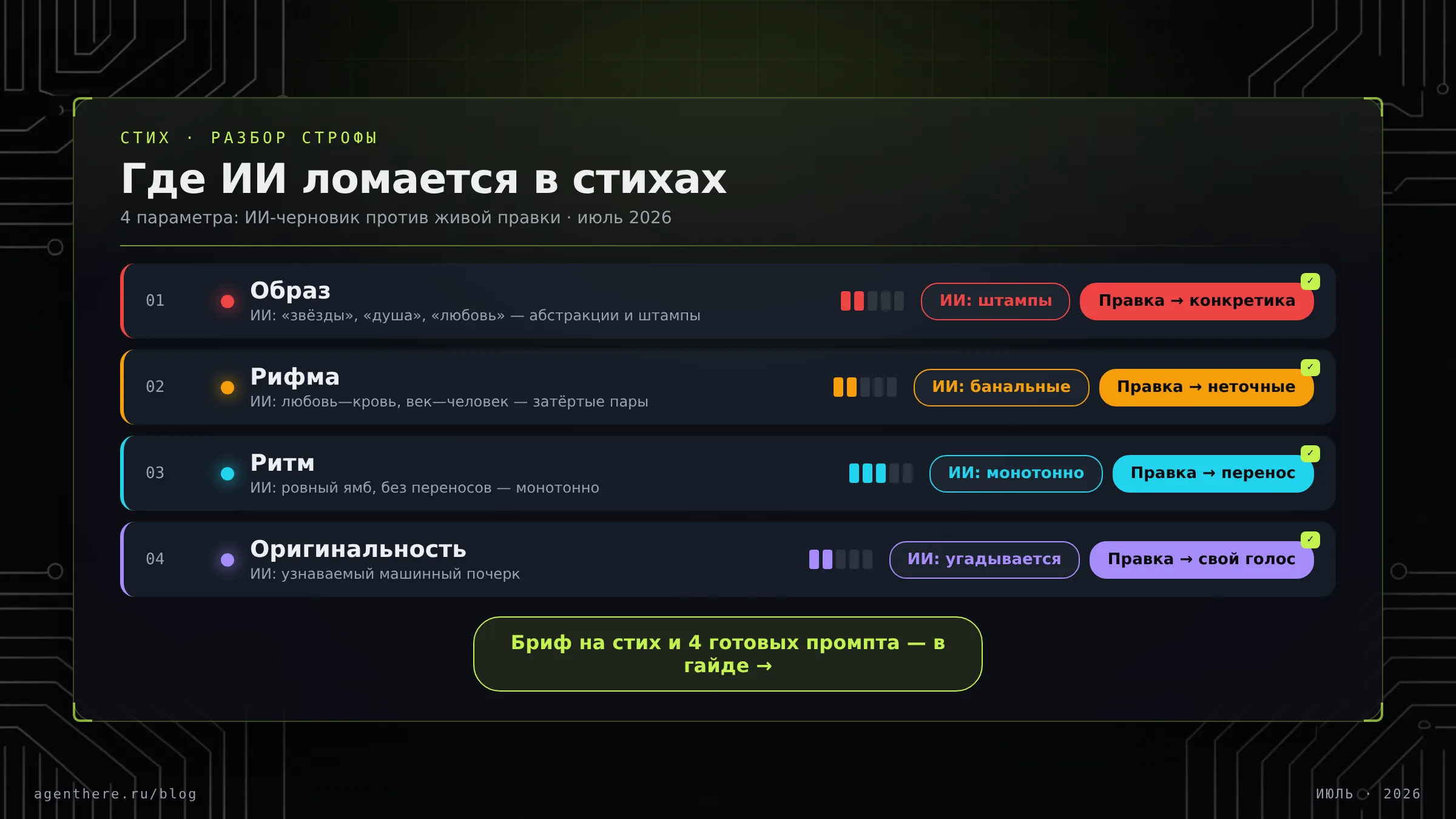 Инфографика: что отличает живой стих от типичного ИИ-стиха — образ, рифма, ритм, оригинальность