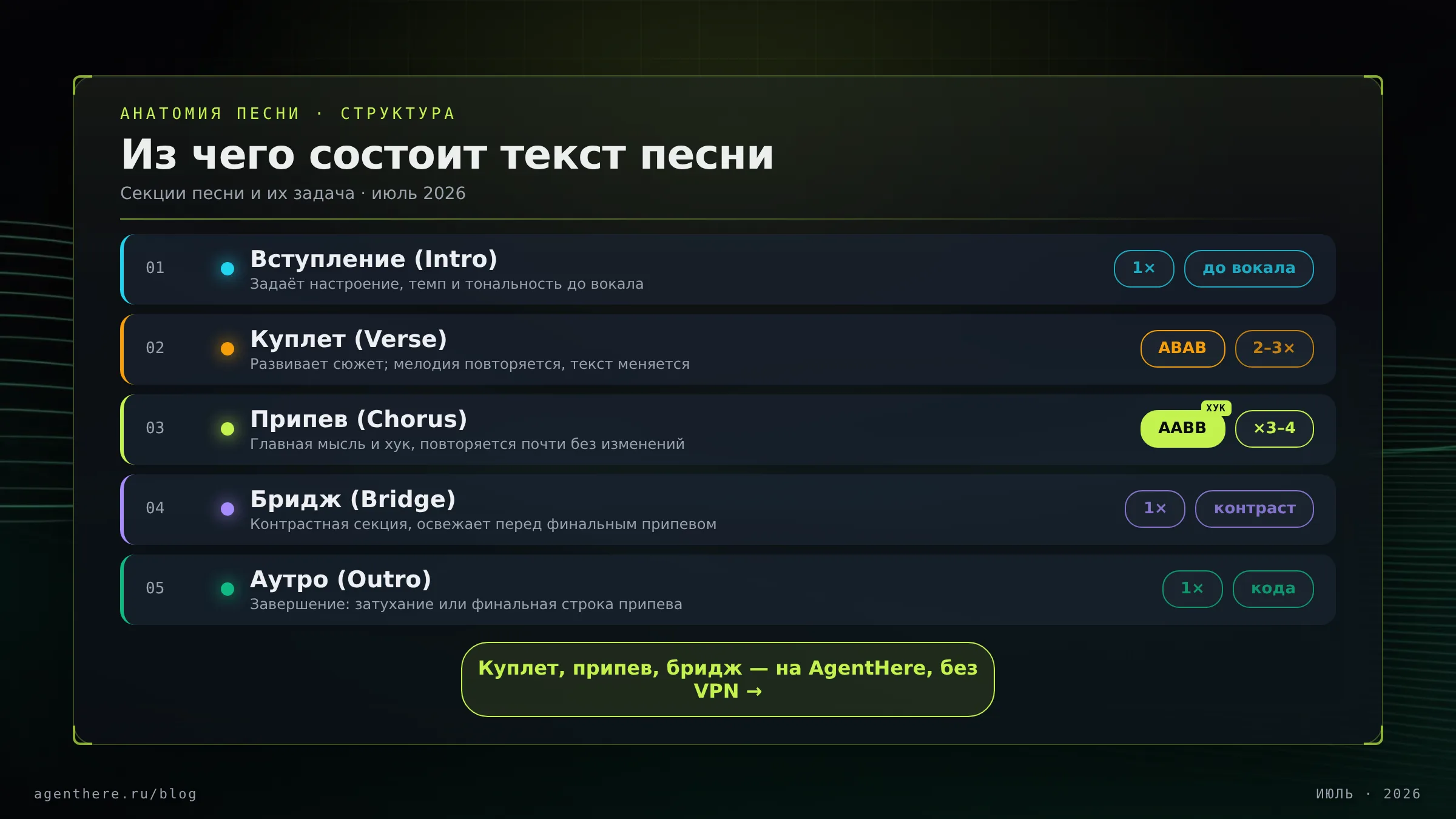 Инфографика «Терминал»: структура текста песни — вступление, куплет, припев, бридж, аутро и задача каждой секции