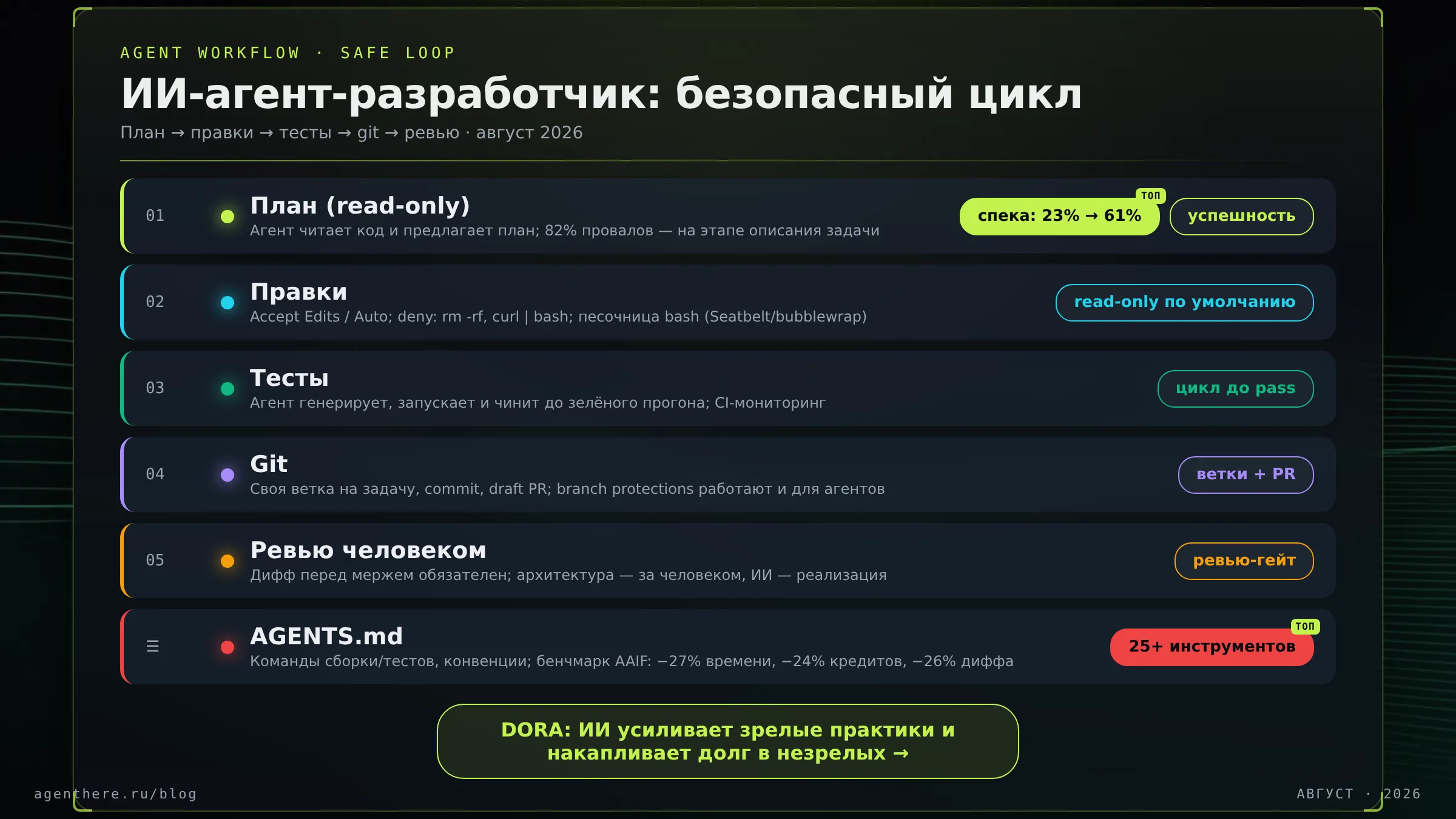 Инфографика «Терминал»: безопасный цикл ИИ-агента-разработчика — план, правки, тесты, git, ревью и AGENTS.md