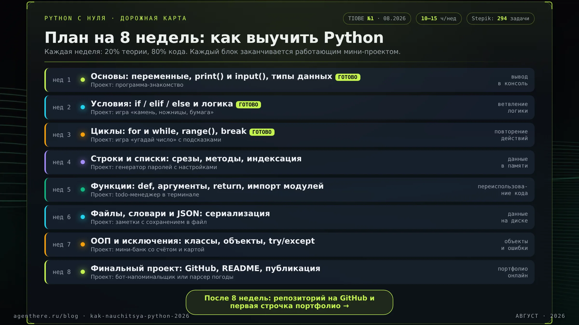 План обучения Python на 8 недель: темы и мини-проекты от основ до финального проекта, август 2026