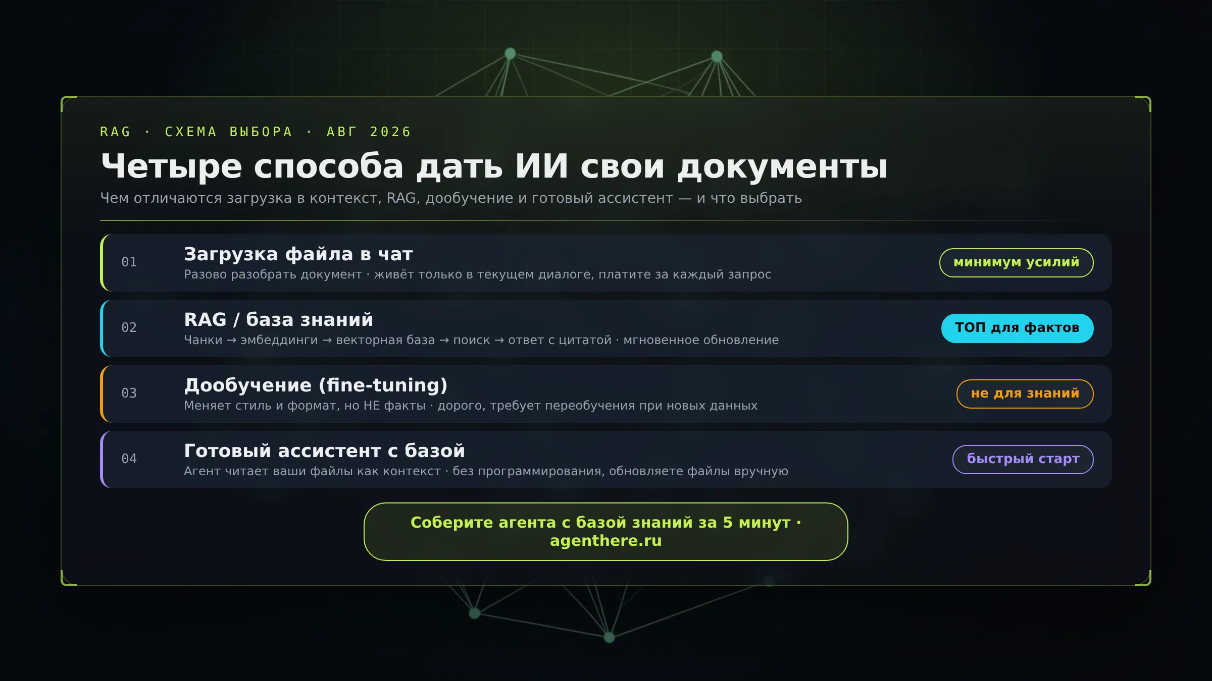 Инфографика: схема RAG — пять шагов от документа до ответа с цитатой, август 2026