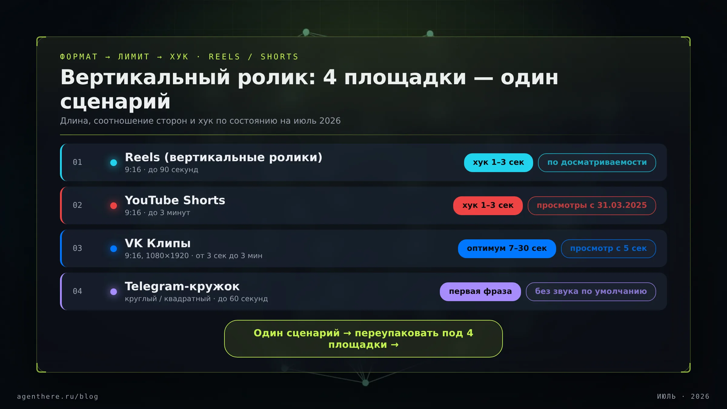Инфографика: сравнение вертикальных форматов — Reels, Shorts, VK Клипы и Telegram-кружок, их длина, хук и особенности по состоянию на июль 2026