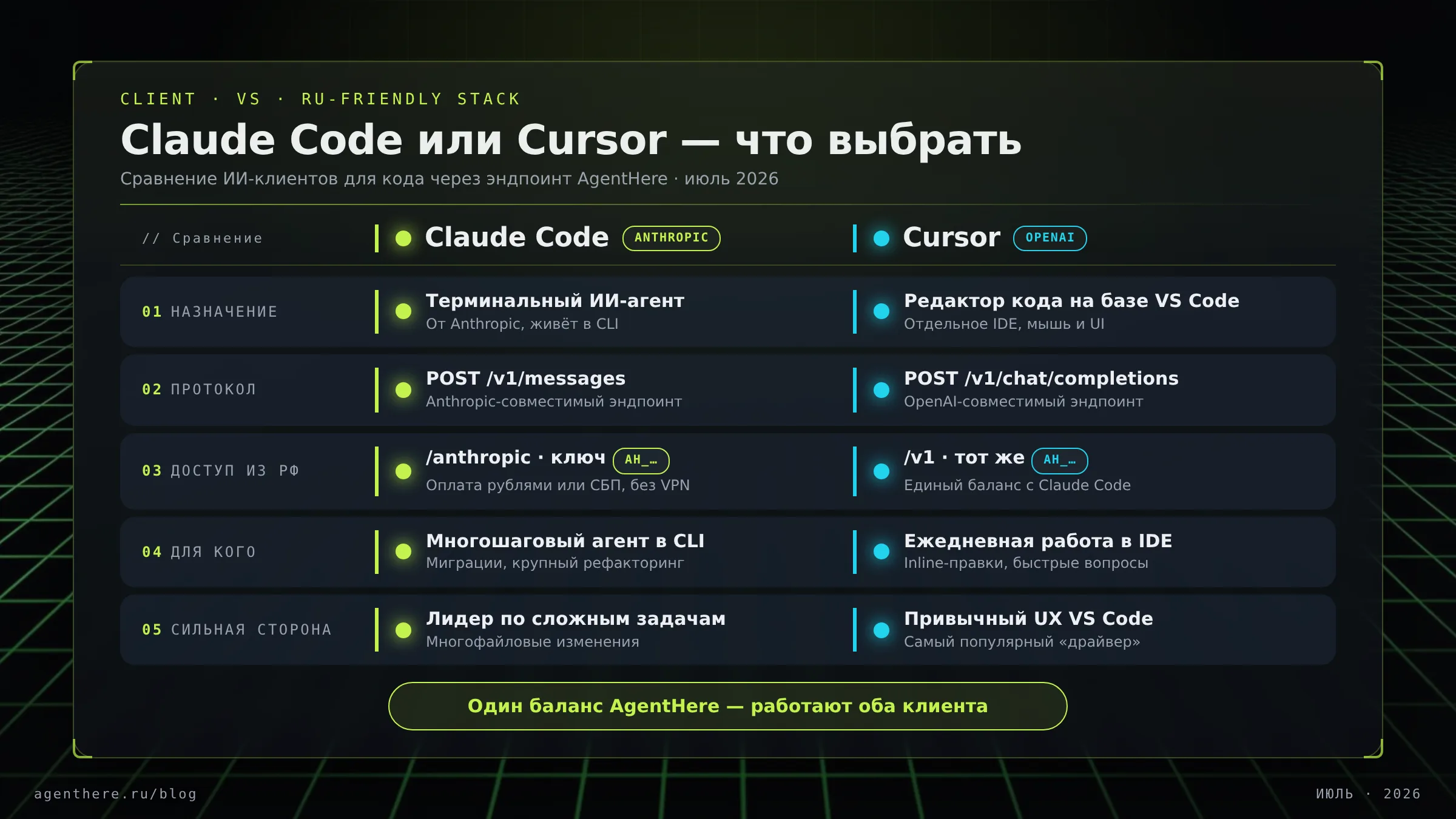Тёмная инфографика: на зелёных и голубых линиях сравнение Claude Code и Cursor — протокол, доступ из РФ и сильные стороны