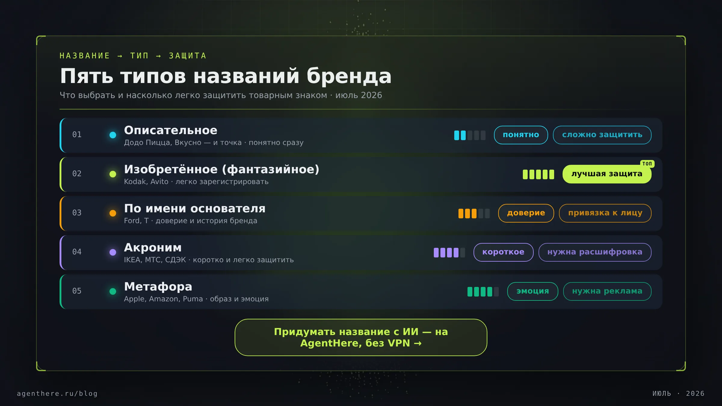 Инфографика «Терминал»: пять типов названий бренда — описательное, изобретённое, по основателю, акроним, метафора — с примерами и оценкой защищаемости, июль 2026
